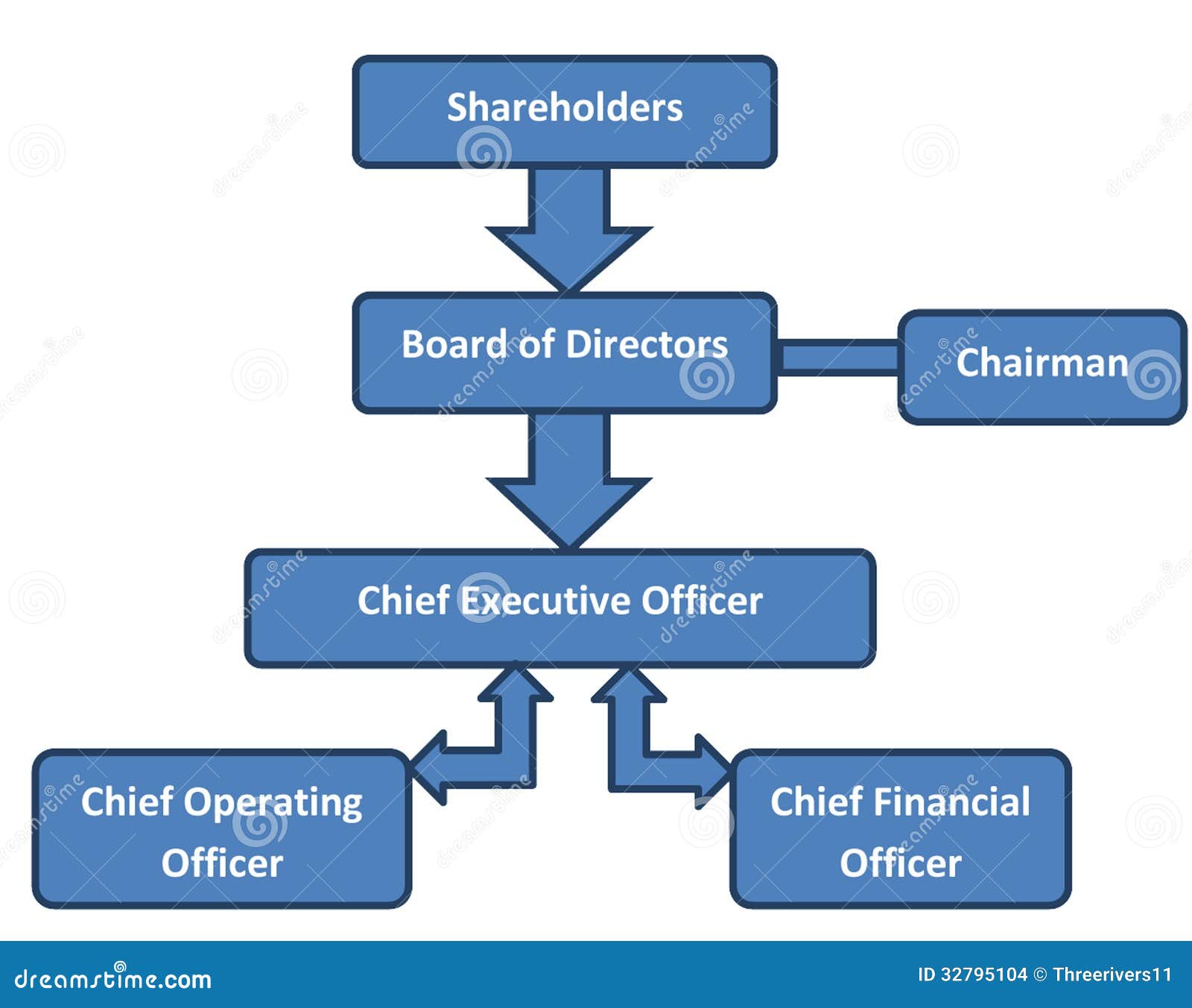 Typical Organizational Chart Of A Company