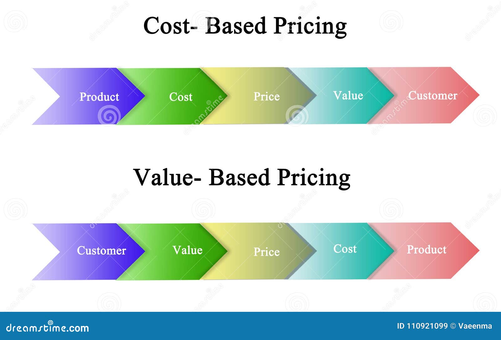 Value цена. Cost value. Value based pricing. Cost based pricing. Price cost value Worth разница.