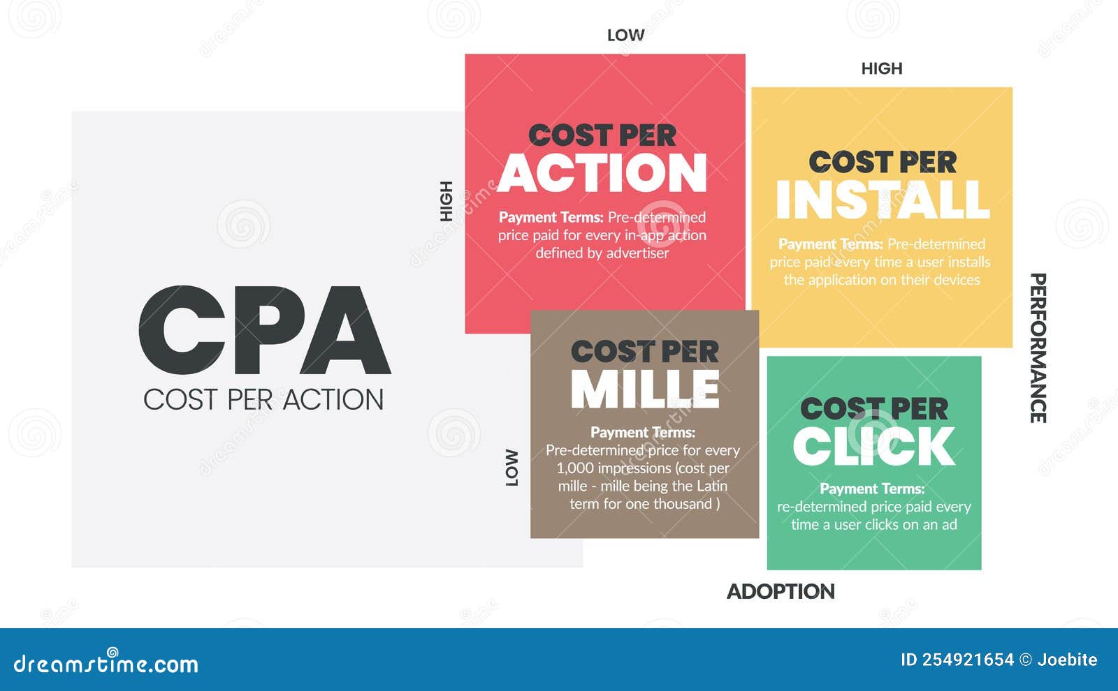 CPA (cost-per-Action). Cost per Action. Cost action