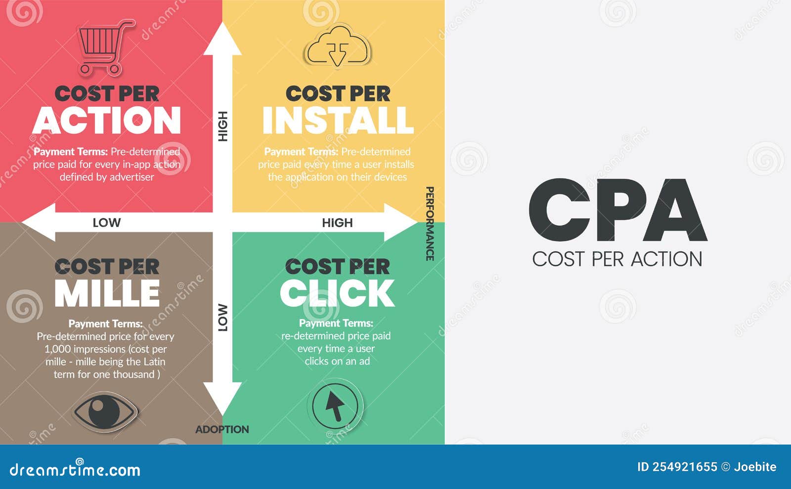 Cost Per Action (CPA) Matrix Diagram, Cost Per Action, Cost Per Install