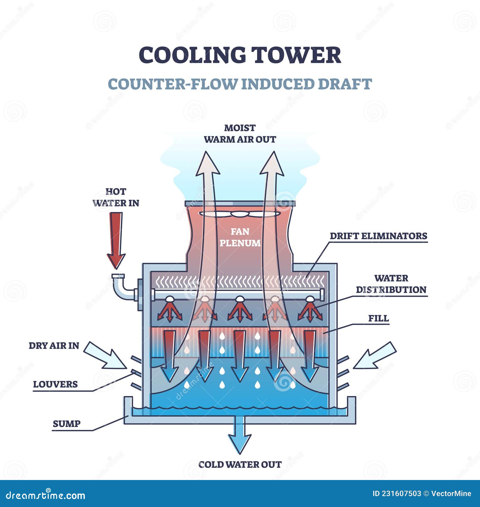 counter flow induced draft principe cooling tower type outline diagram
