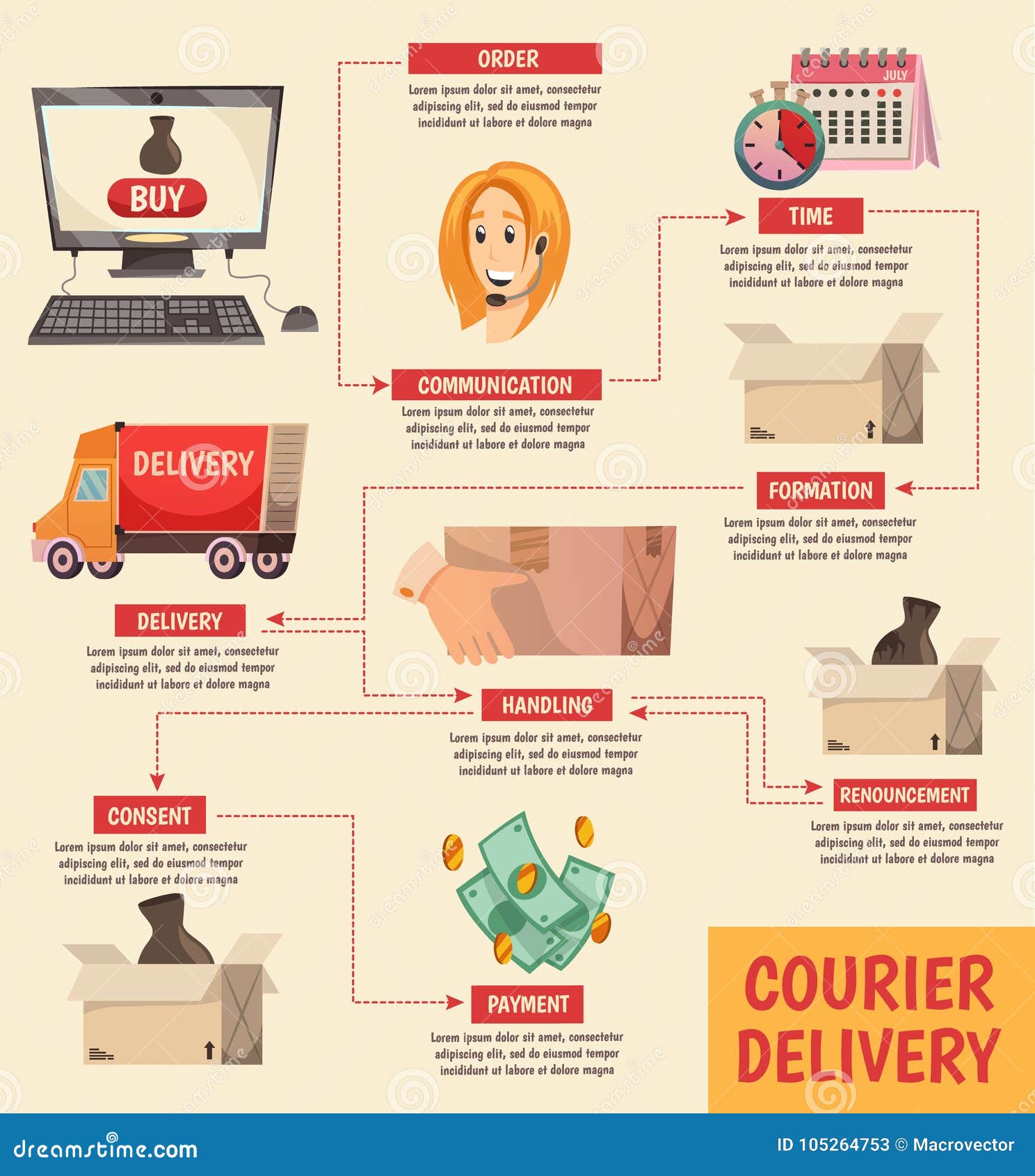 Pizza Delivery Process Flow Chart