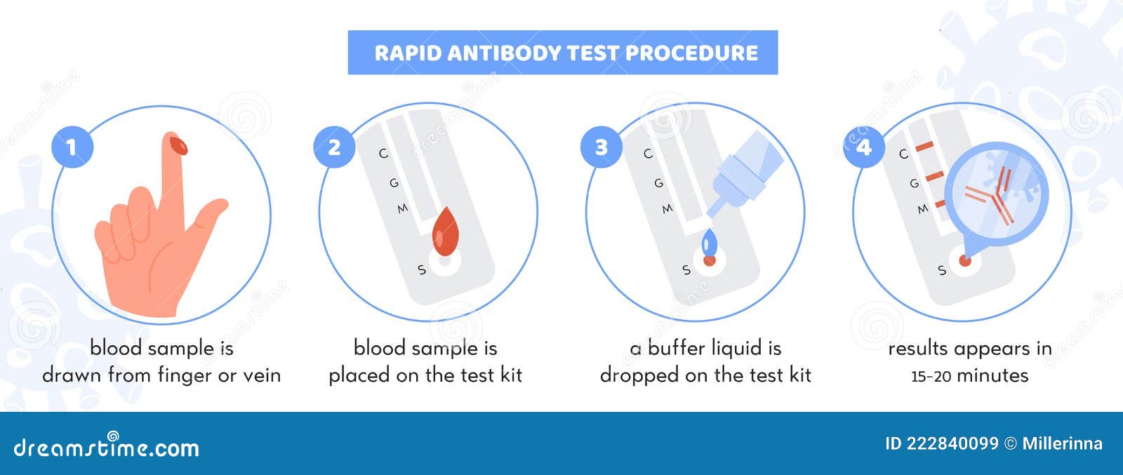 Covid19 Rapid Antibody Test Procedure Infographic. Test Kit with