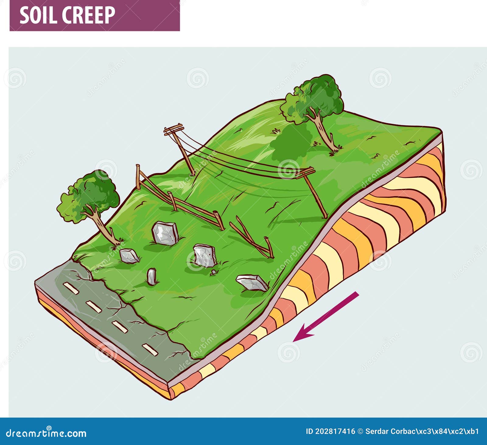Creep, Downhill Creep or Soil Creep is the Downward Progression of Soil