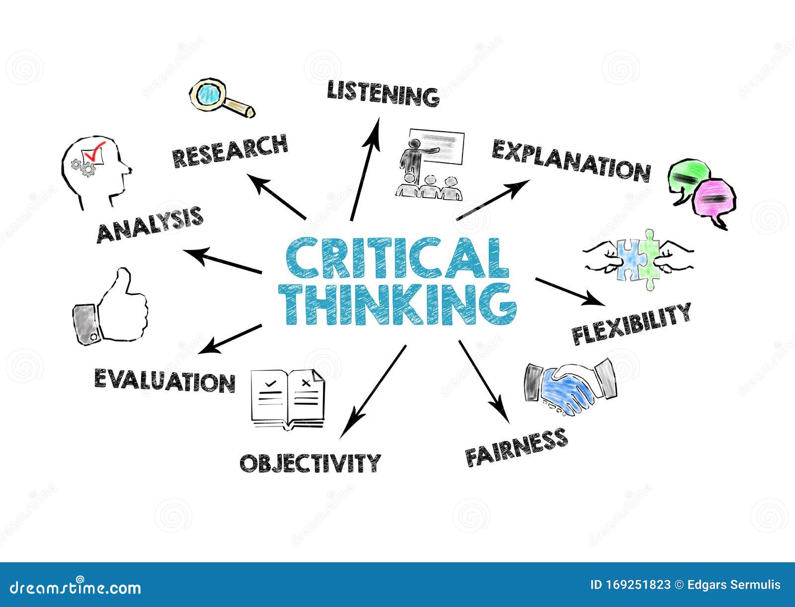 critical thinking and critical listening are the same