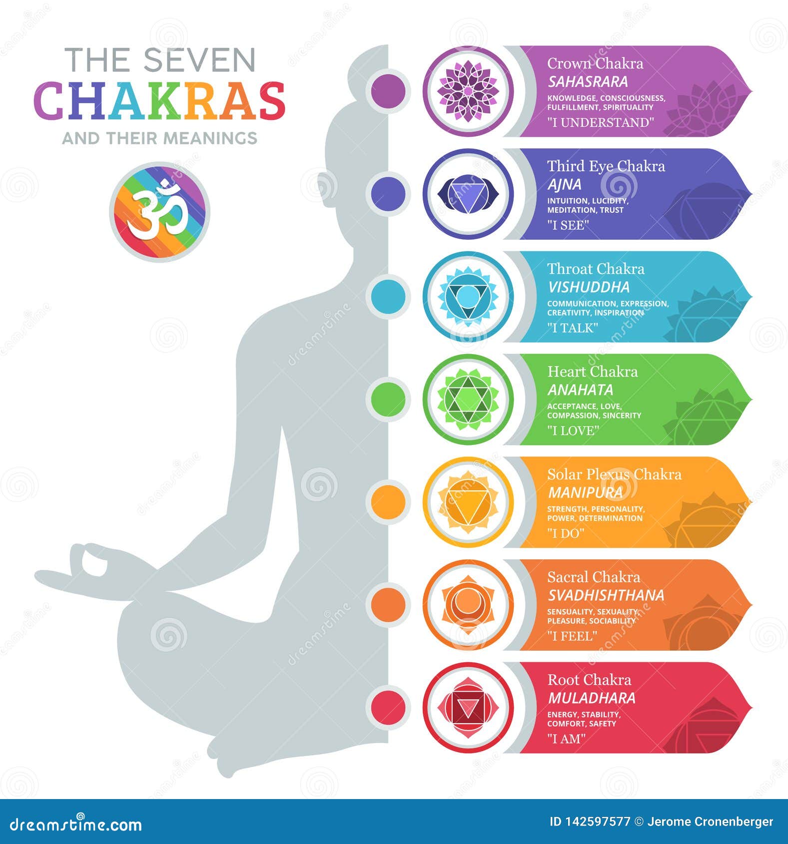 The Seven Chakras and Their Meanings Stock Illustration - Illustration of  meditation, energy: 142597577