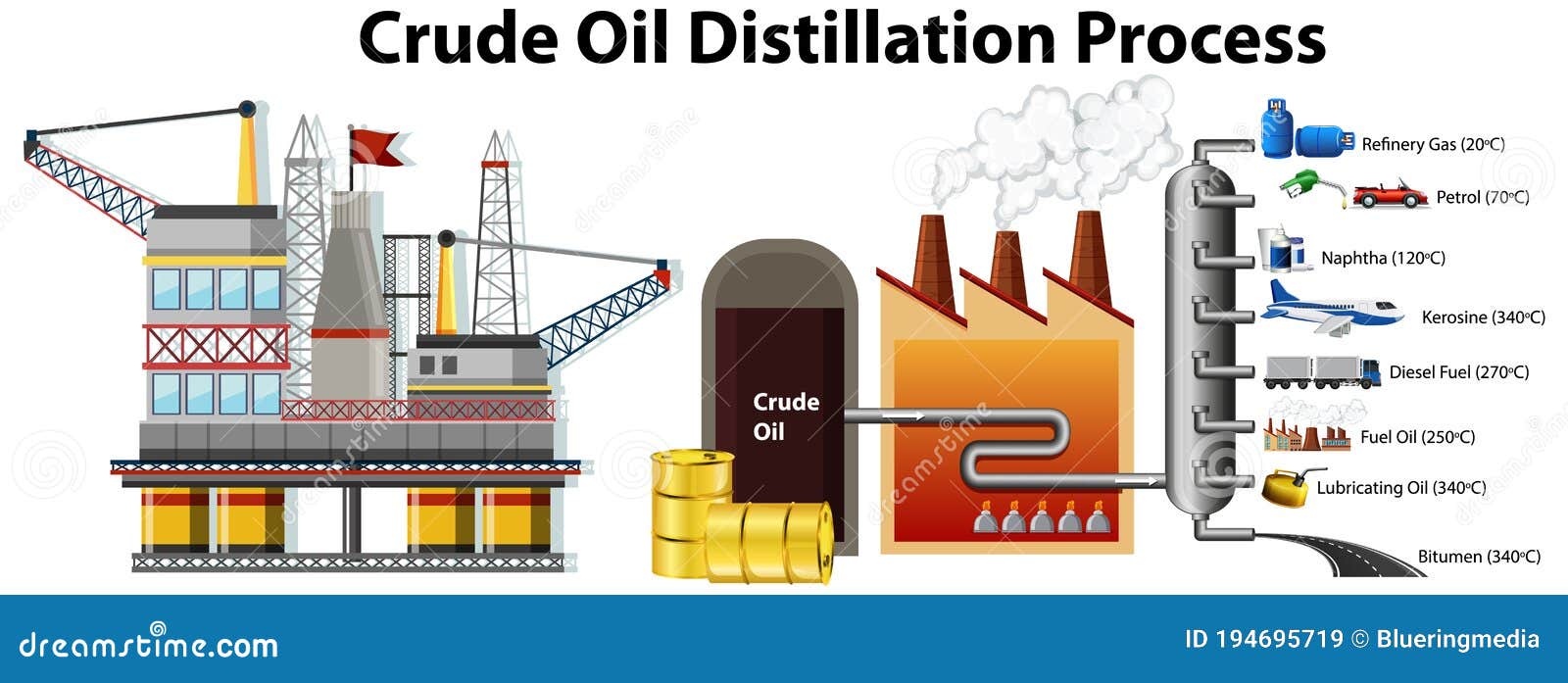 Crude Oil Distillation Process Isolated on White Background Stock Vector -  Illustration of symbol, signage: 194695719