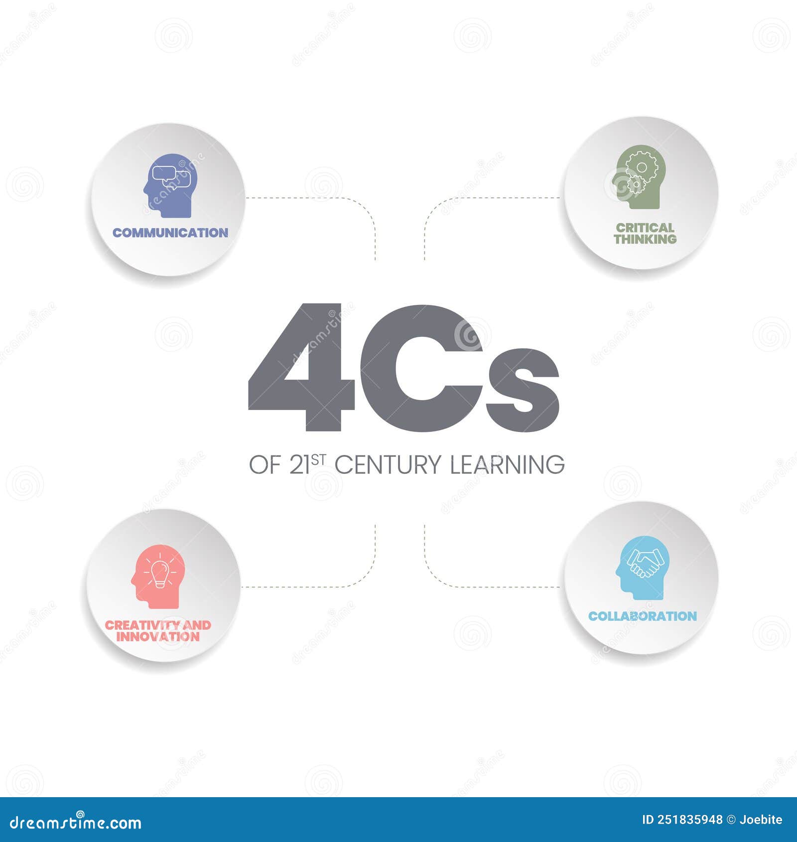4cs of 21st century learning analysis infographic has 6 steps to analyse such as collaboration, creativity and innovation,