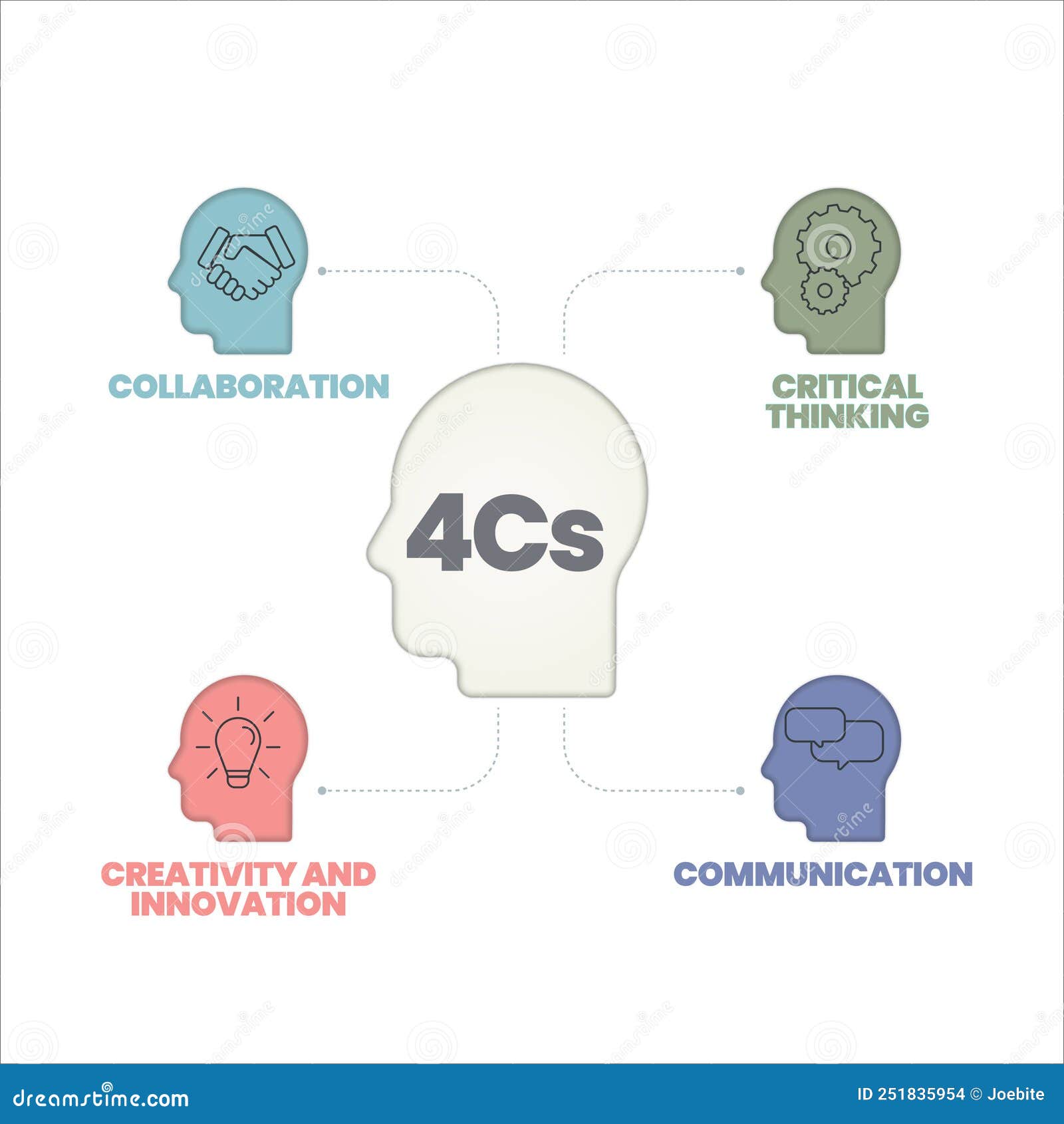 4cs of 21st century learning analysis infographic has 6 steps to analyse such as collaboration, creativity and innovation,