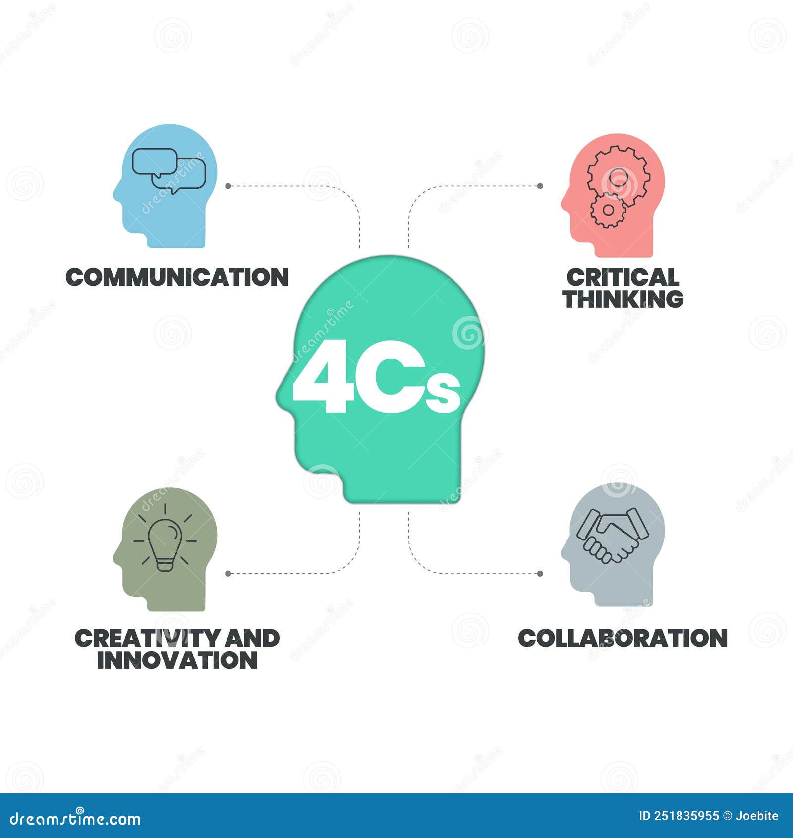 4cs of 21st century learning analysis infographic has 6 steps to analyse such as collaboration, creativity and innovation,