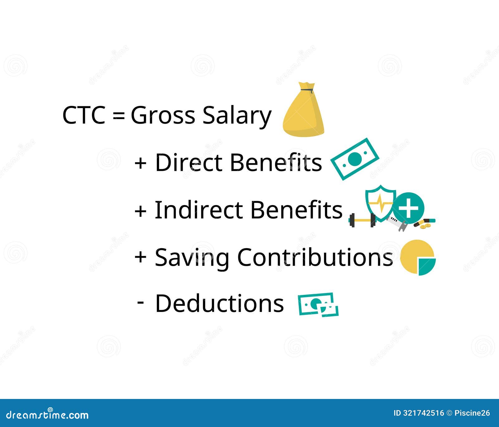 ctc or cost to company to see all gross salary plus direct and indirect benefits plus contributions