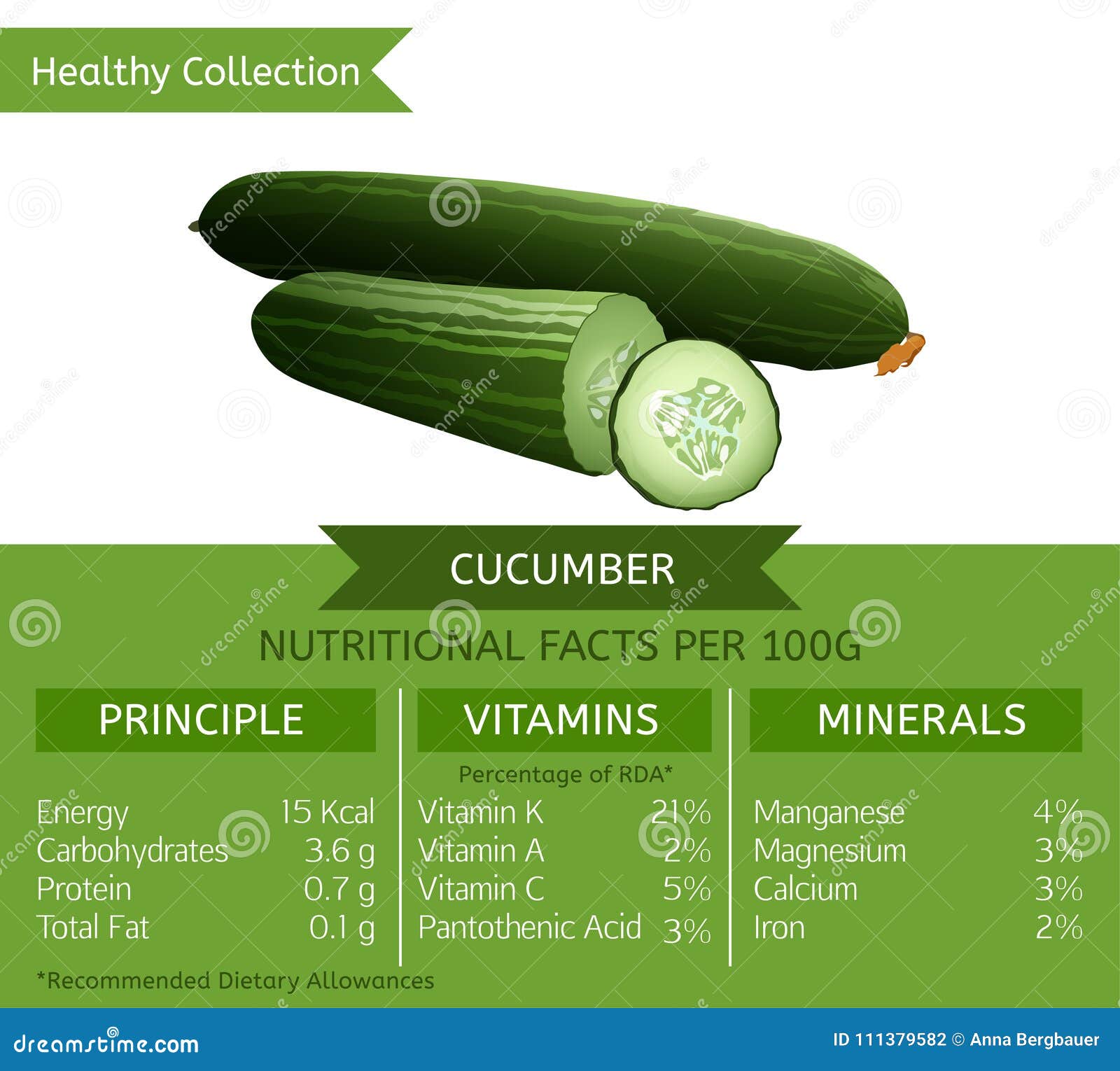 Cucumber Nutritional Facts stock vector. Illustration of ingredient