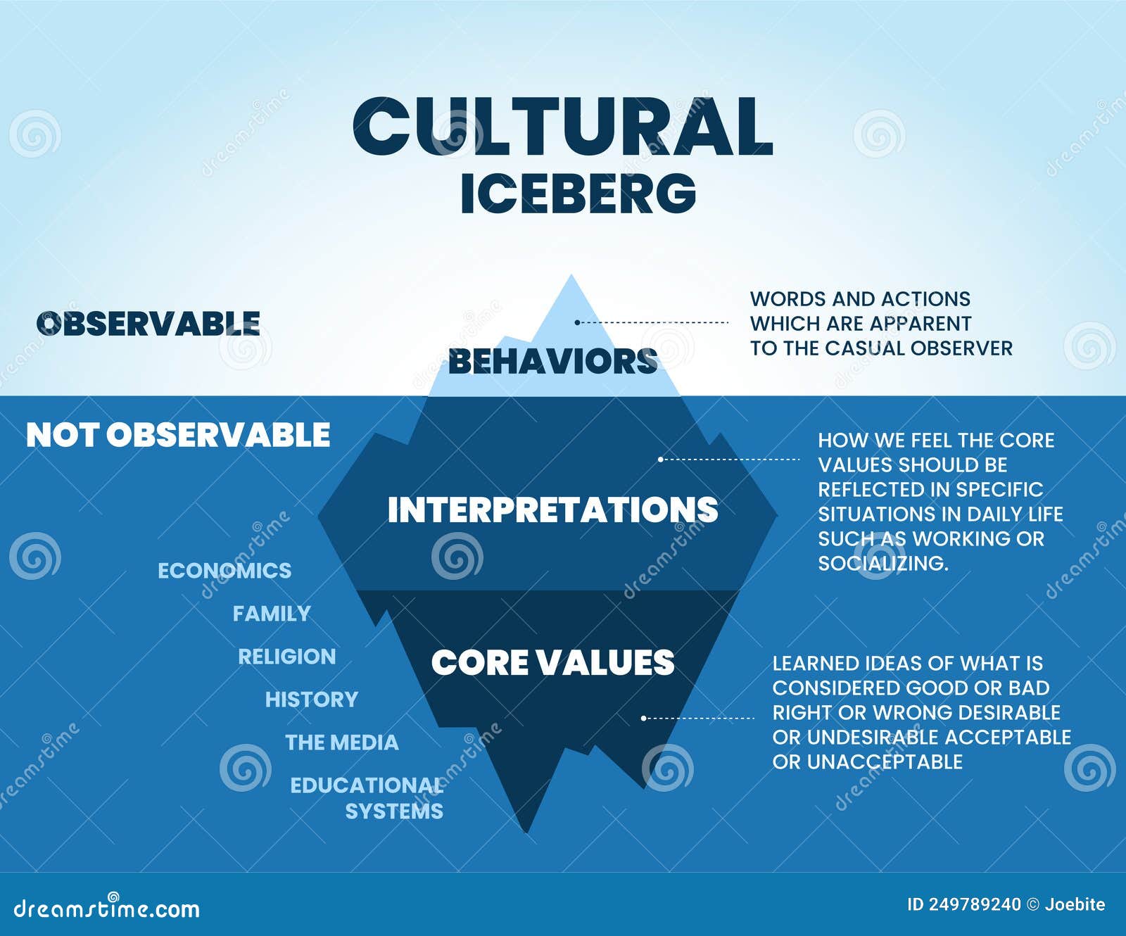 A Cultural Iceberg Templates on the Surface Can Be Observed. but ...