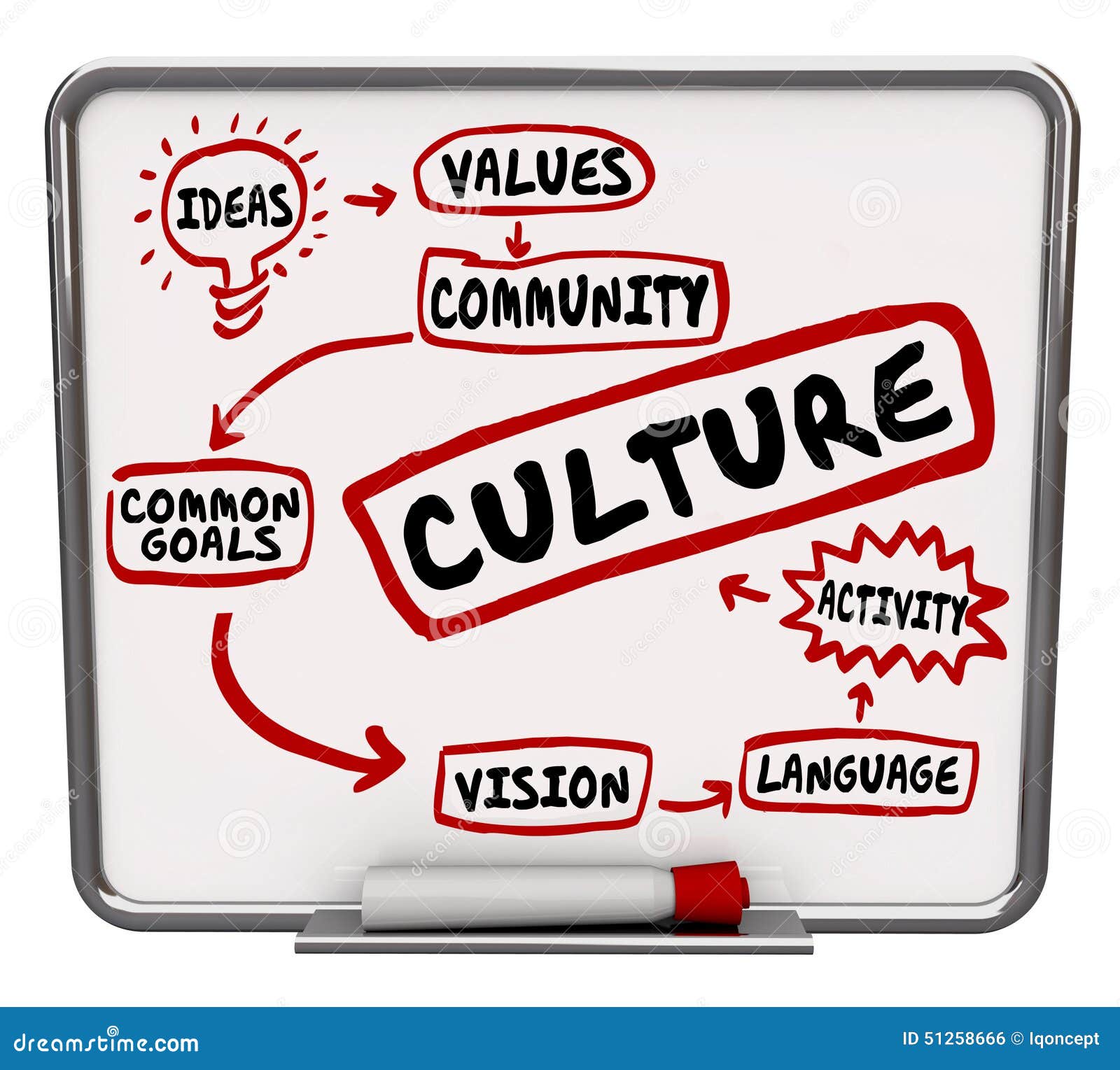 flowchart animation word ideas such as Culture terms and related language, heritage, flowchart animation word ideas such as Culture terms and related language, heritage,
