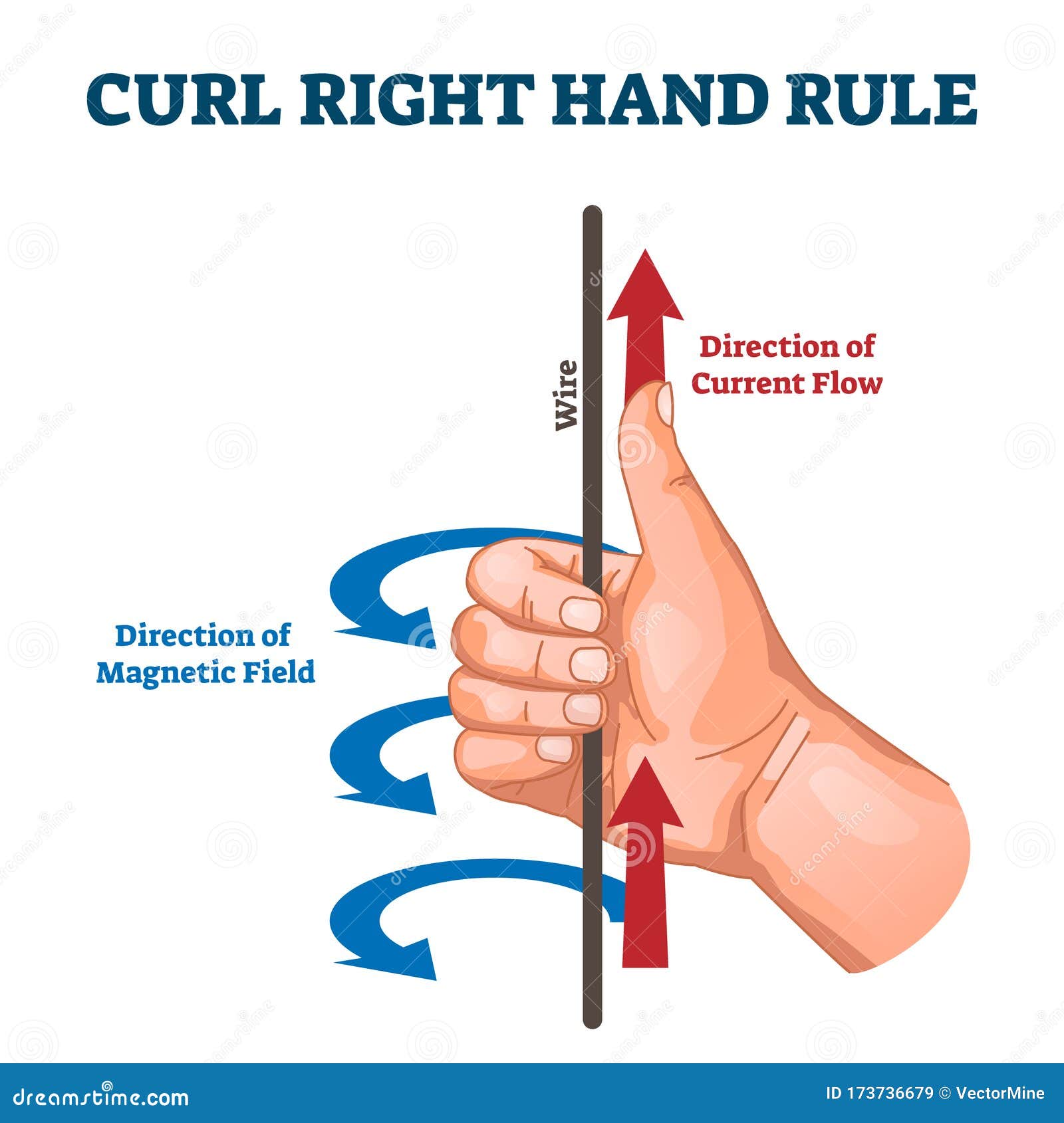 Right Hand Rule Stock Illustrations – 285 Right Hand Rule Stock  Illustrations, Vectors & Clipart - Dreamstime
