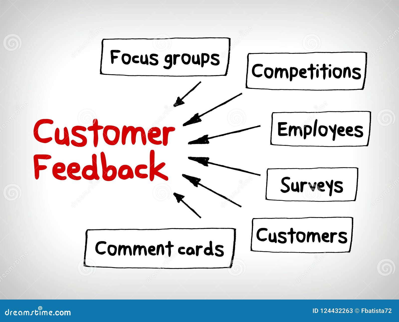 Customer Feedback Mind Maps, Management Strategy Concept Stock ...