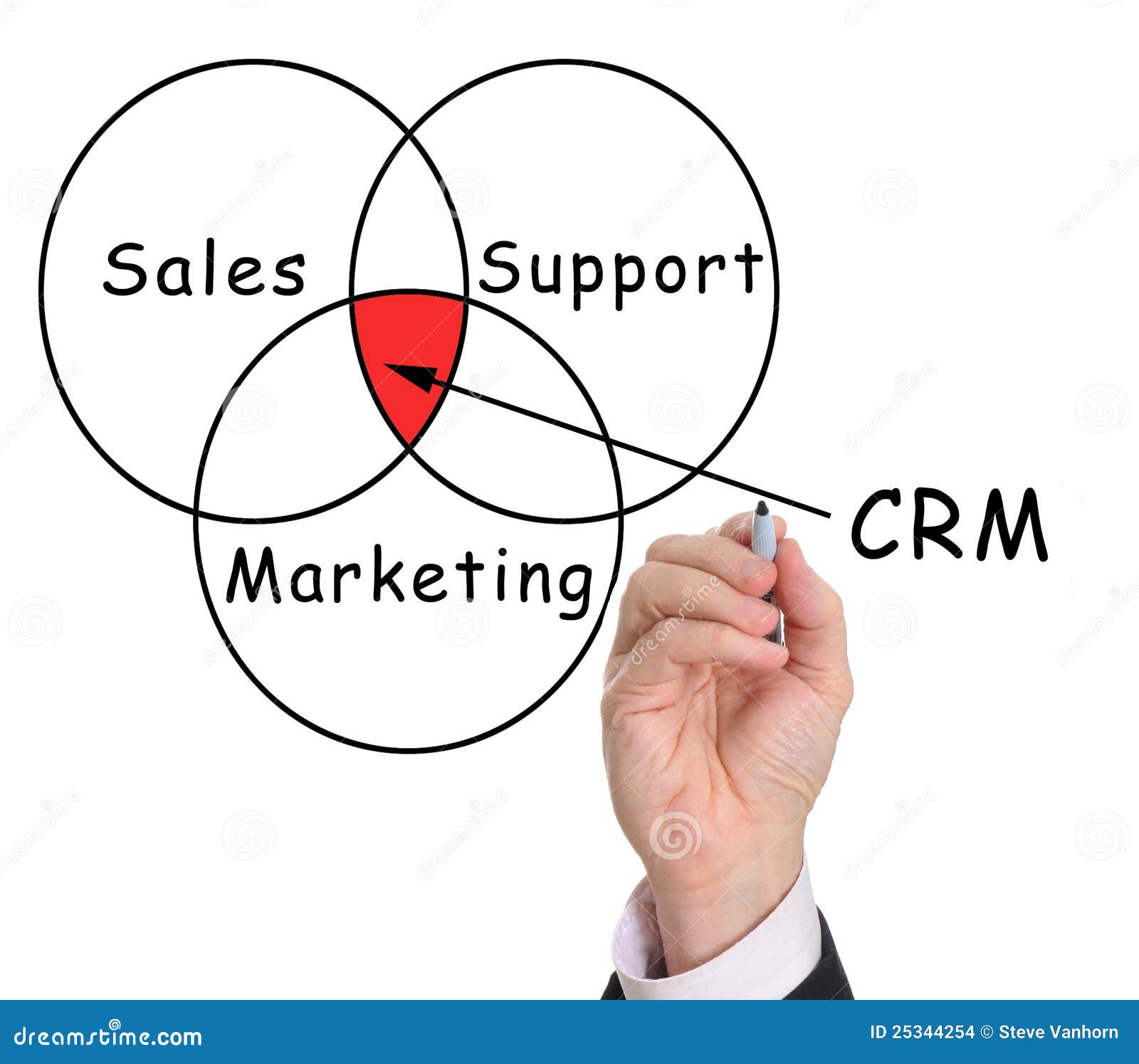 customer relationship management (crm)