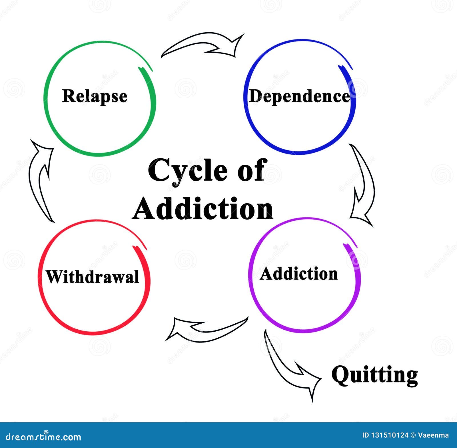 The Cycle of Addiction stock illustration. Illustration of 1177 - 131510124