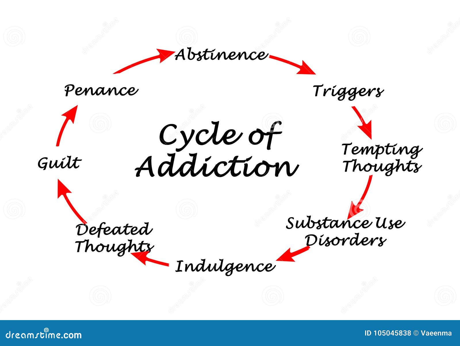 Cycle of Addiction stock illustration. Illustration of psychology ...