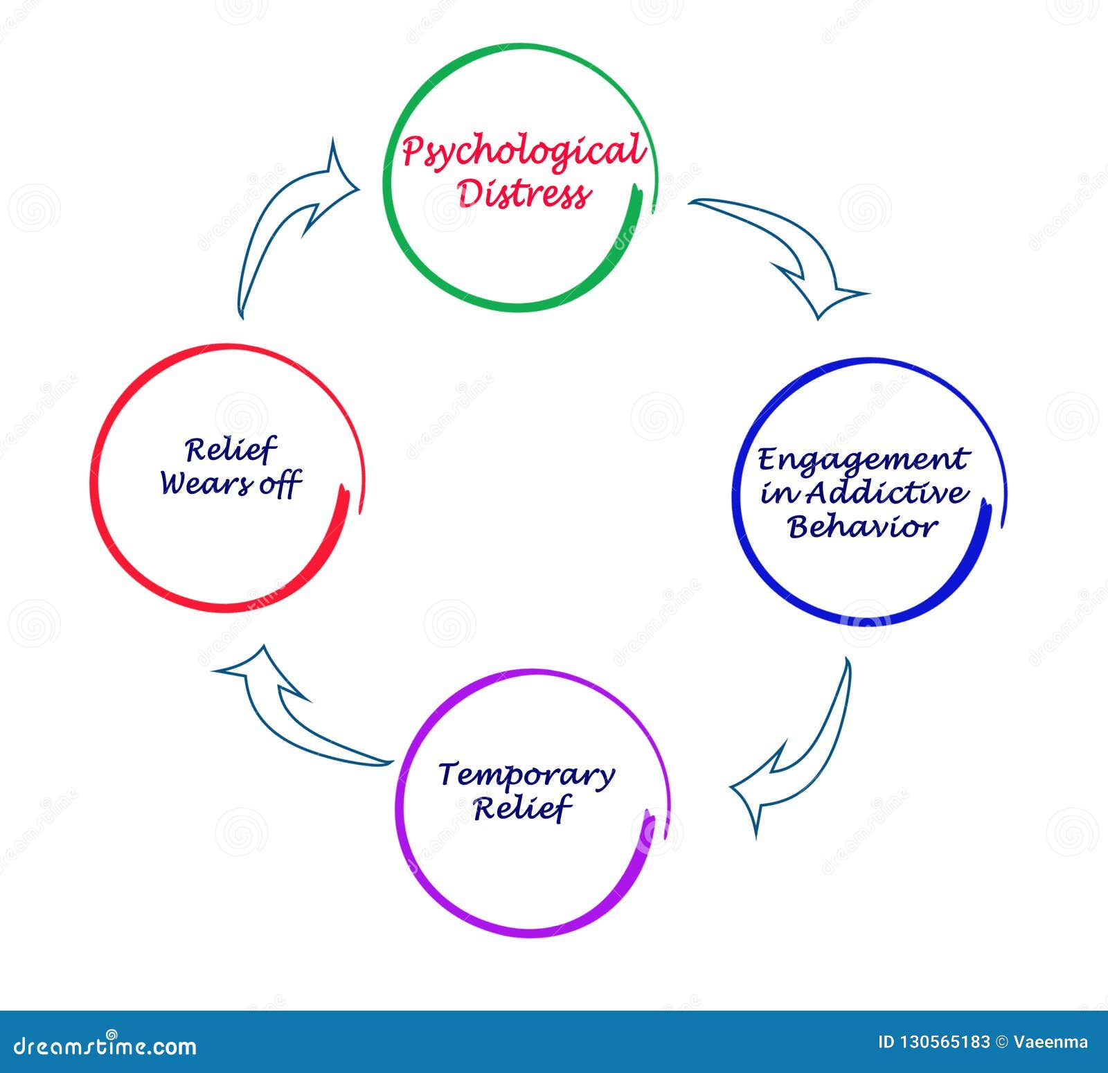 cycle of addictive behavior