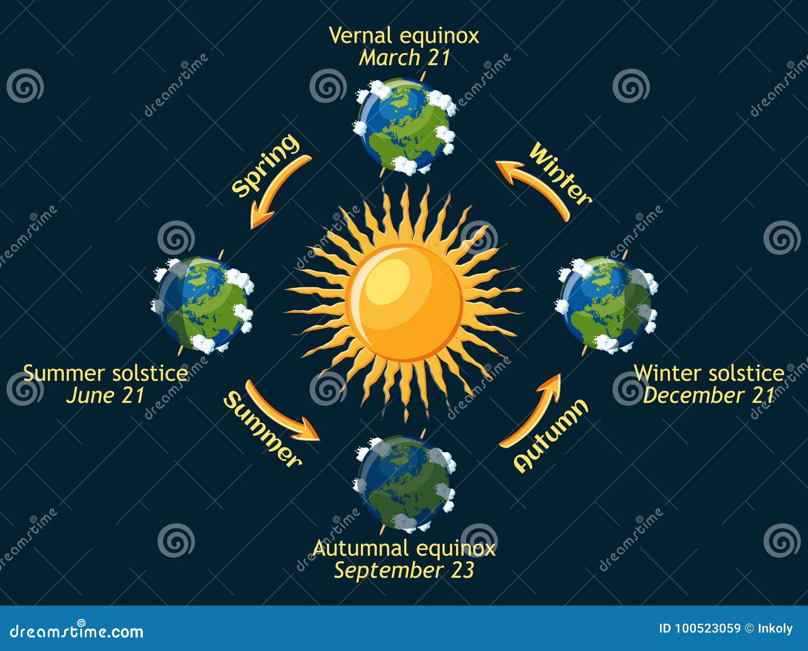 Cycle of Earth Seasons of the Year. Autumnal and Vernal Equinox, Summer