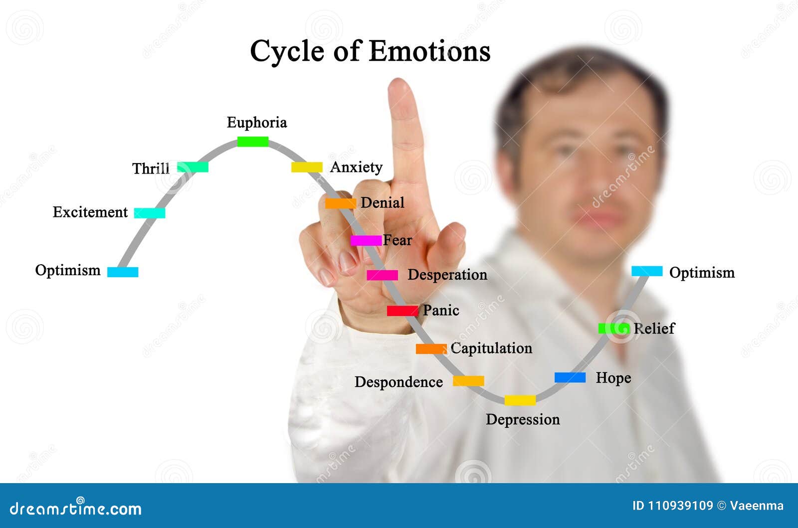 Cycle of emotions stock image. Image of medicine, expert 110939109