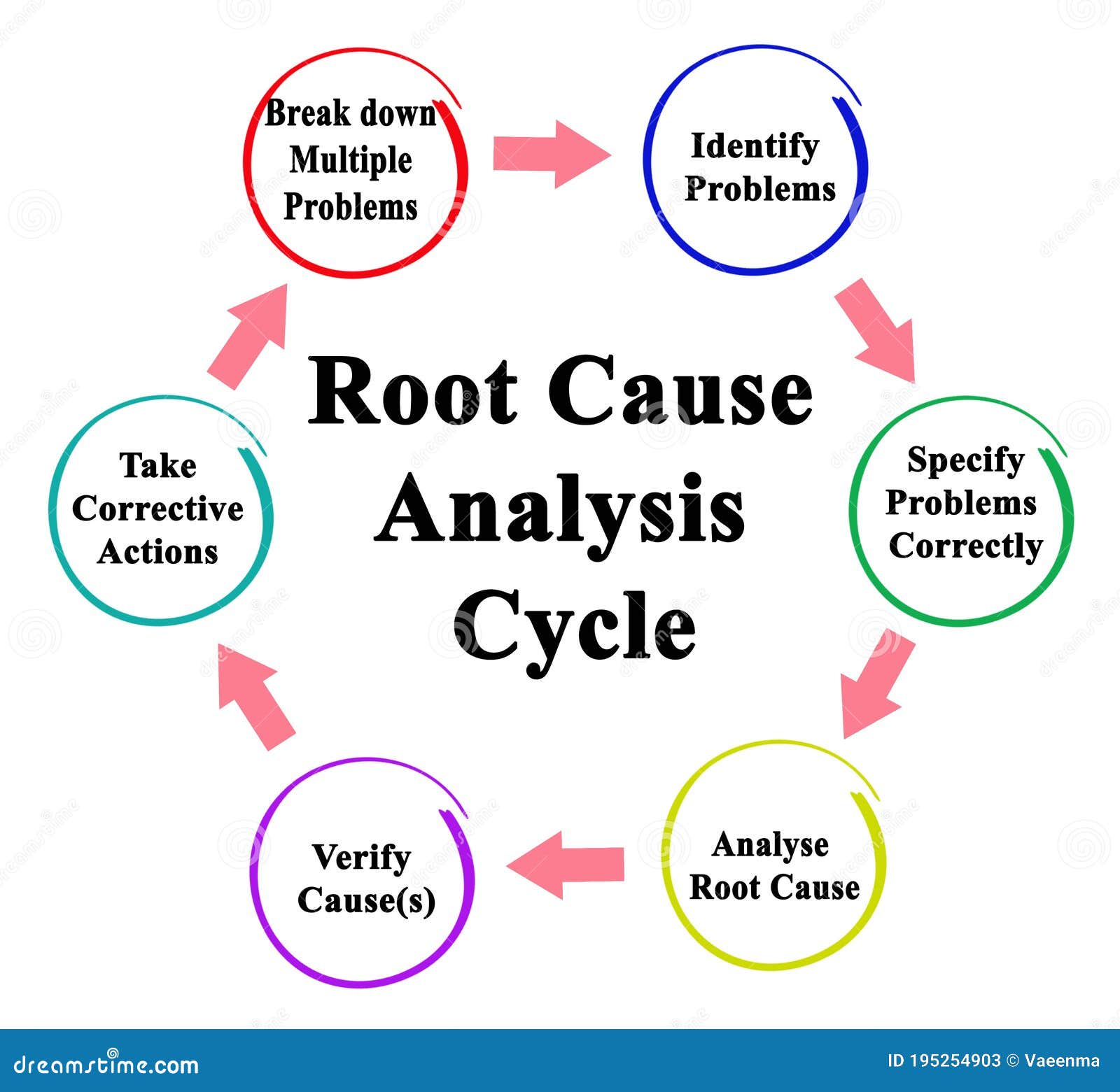 explain problem solving and root cause analysis