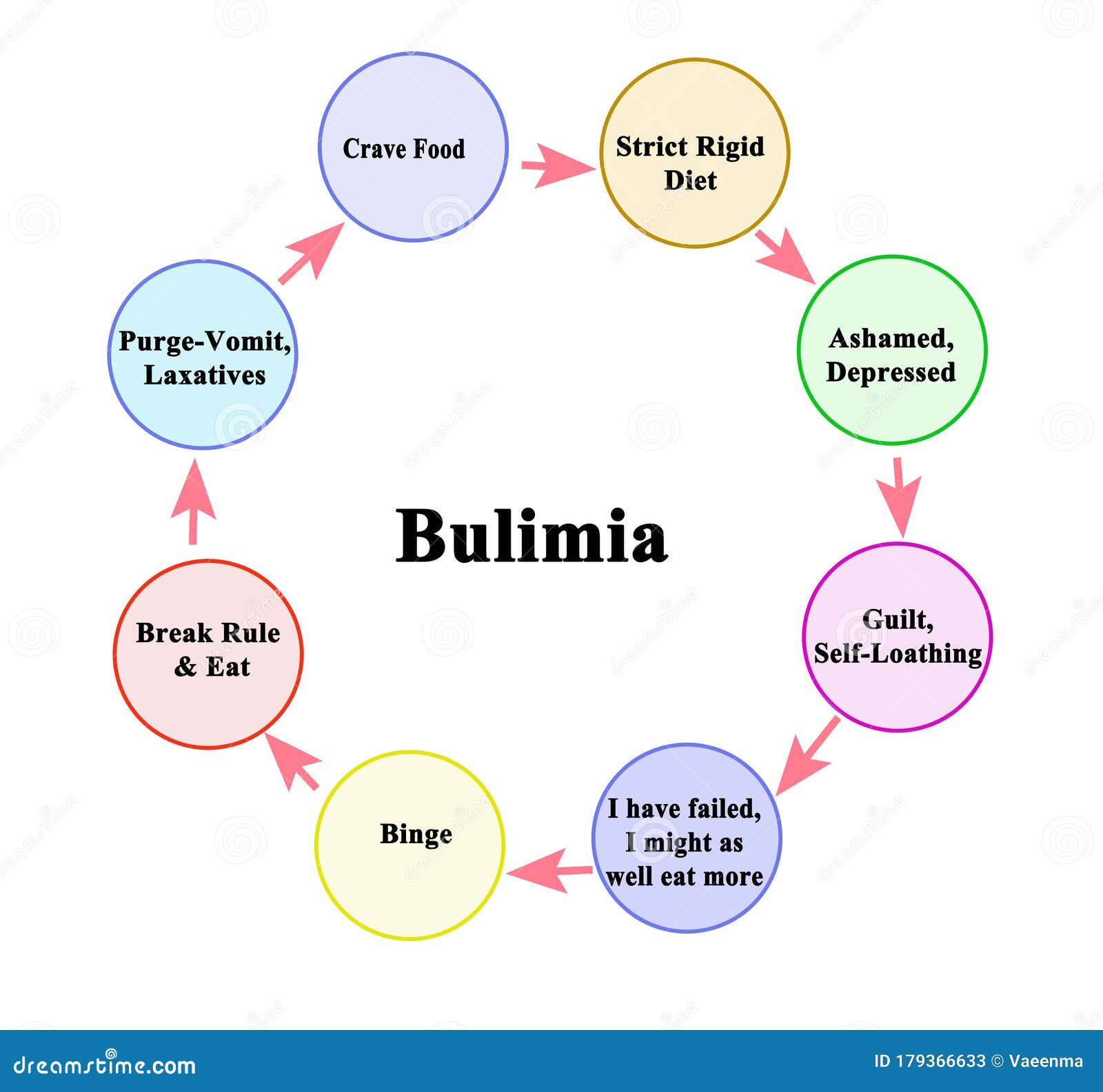 Binge Purge Cycle Stock Image 135489487
