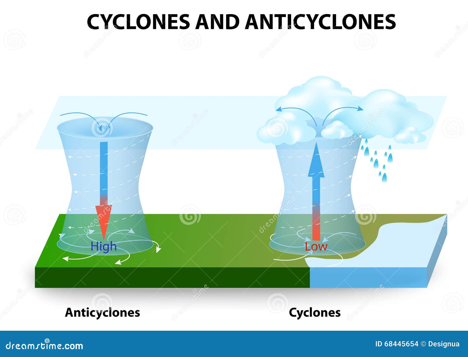 cyclones and anticyclones