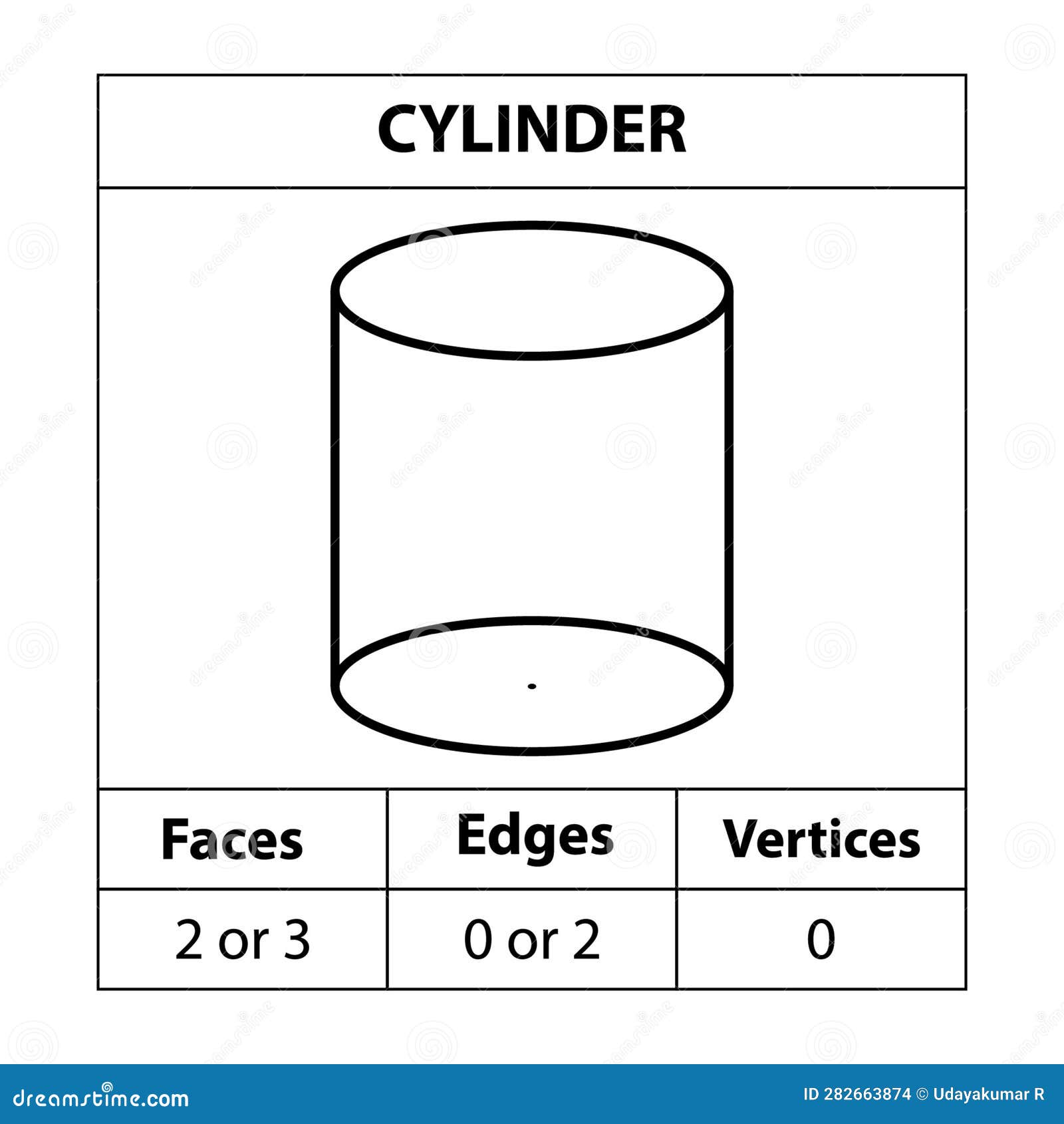 Edges of a cylinder