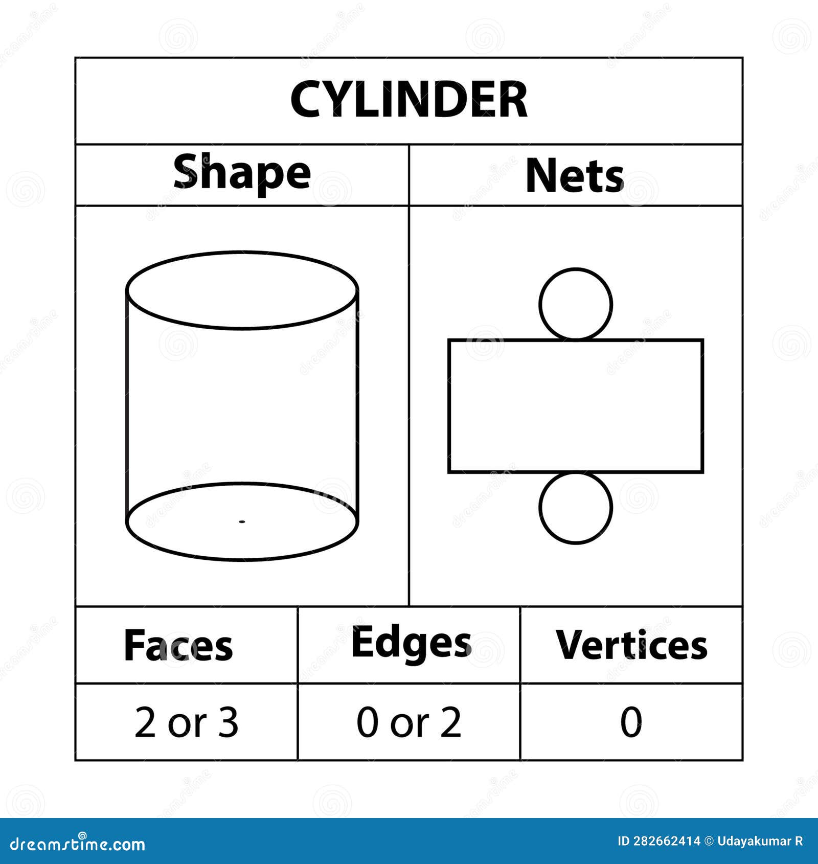 Cylinder Nets, Faces, Edges, and Vertices. Geometric Figures are