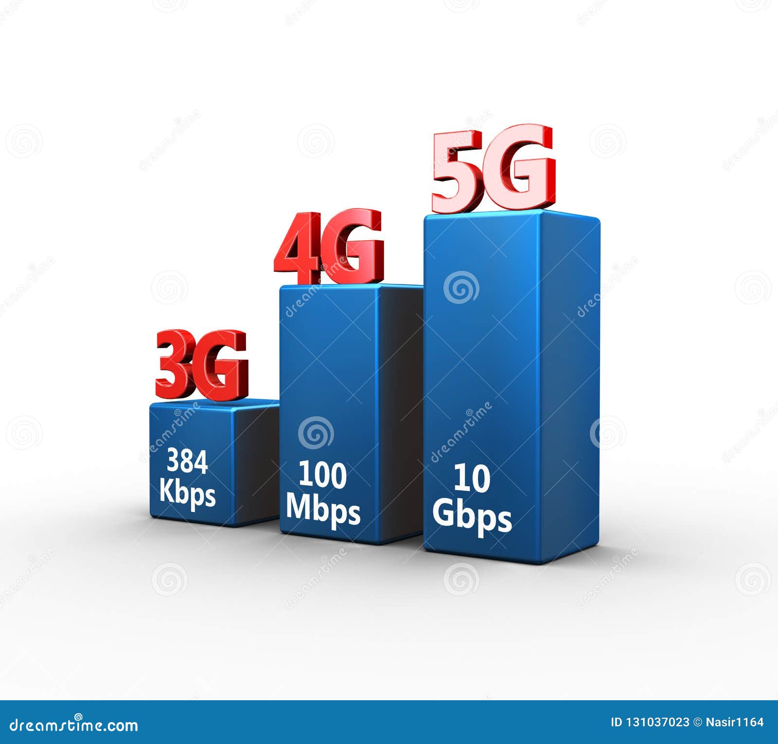 3g 4g Speed Comparison Chart