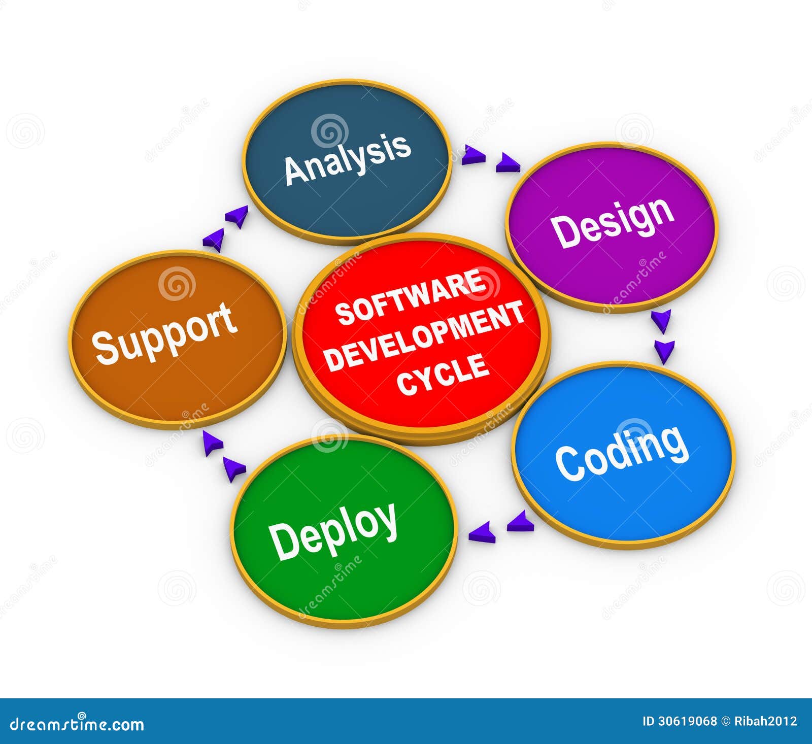 3d Proces Van Software-ontwikkeling Stock Illustratie - Illustration of ...