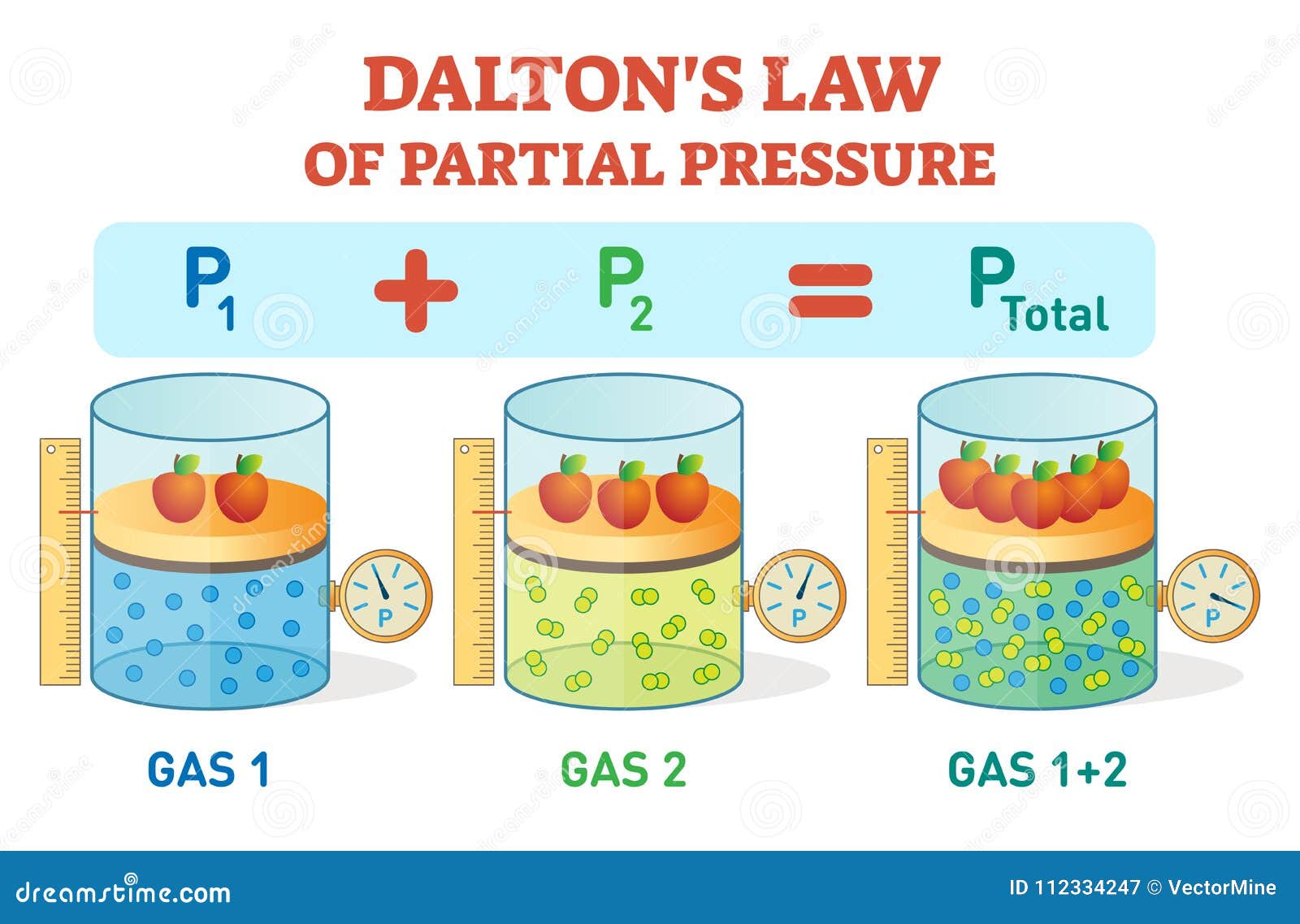 dalton`s law, chemical physics example information poster with partial pressure law.educational  .