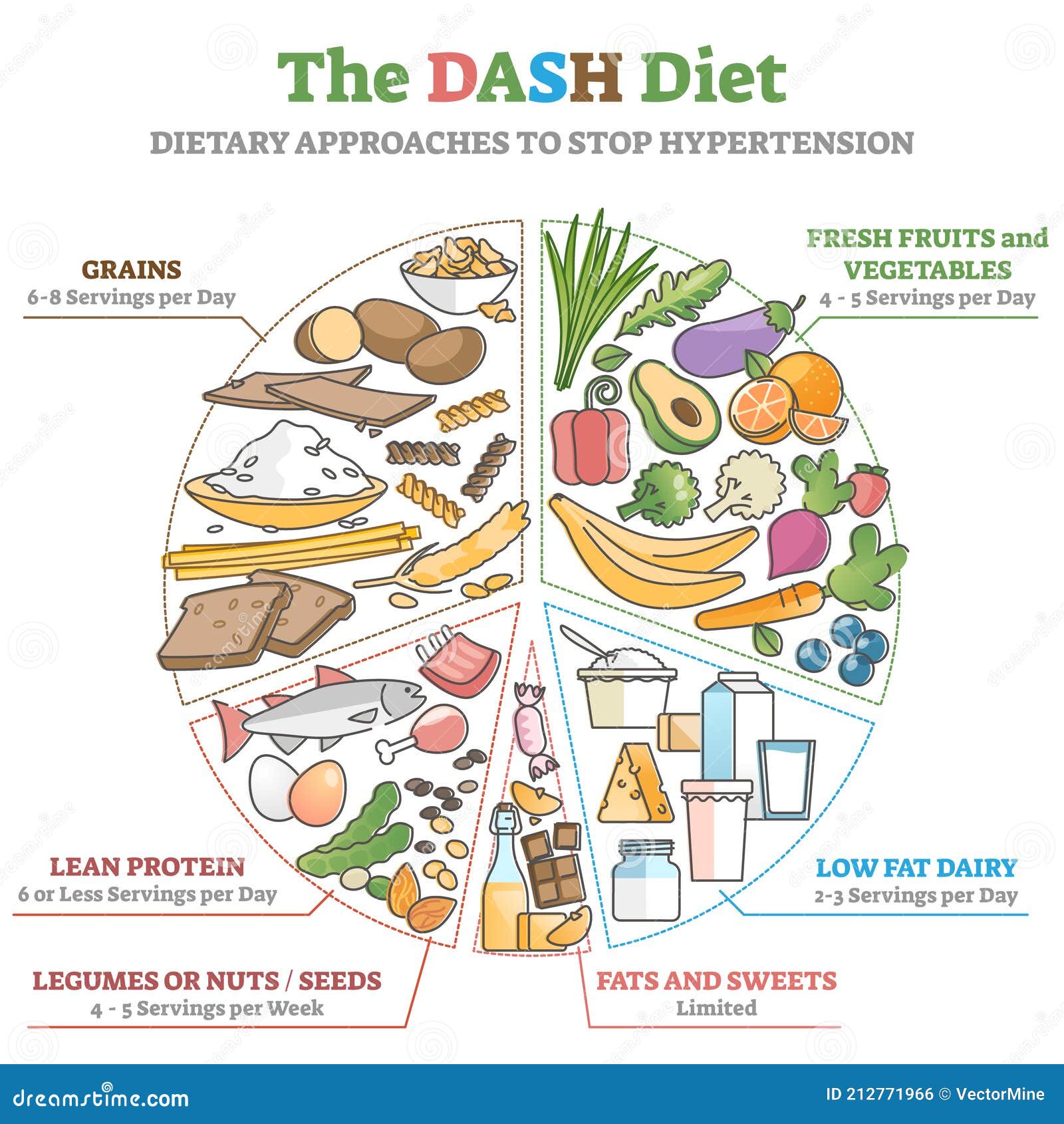 the dash food diet as dietary approach to stop hypertension outline diagram