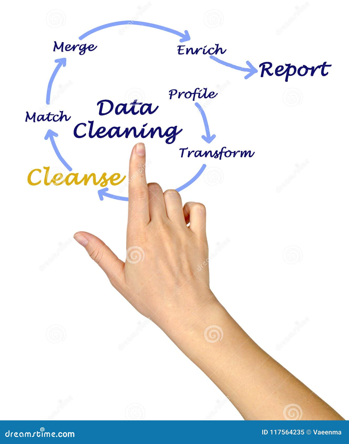 Data Cleaning process stock image. Image of cleaning 117564235