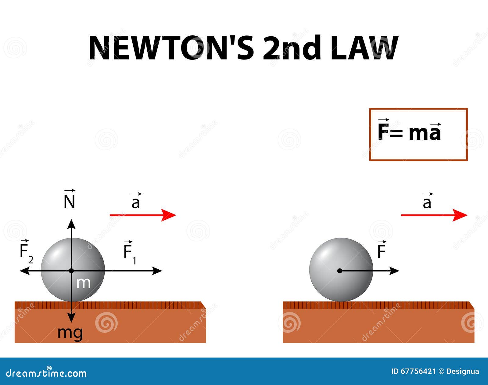 in de tussentijd koffie zout De tweede wet van Newton vector illustratie. Illustration of richting -  67756421