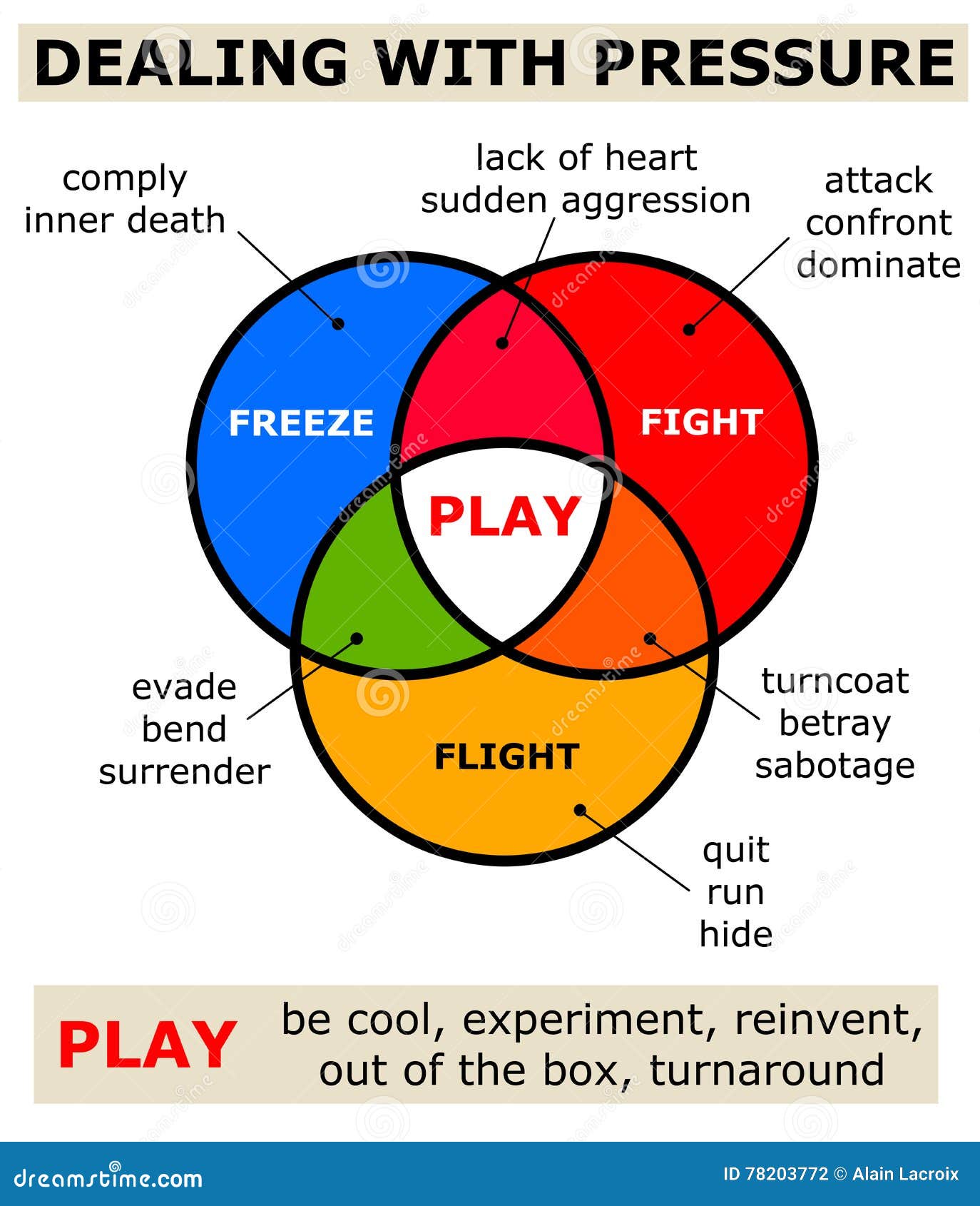 Fight Flight Zones