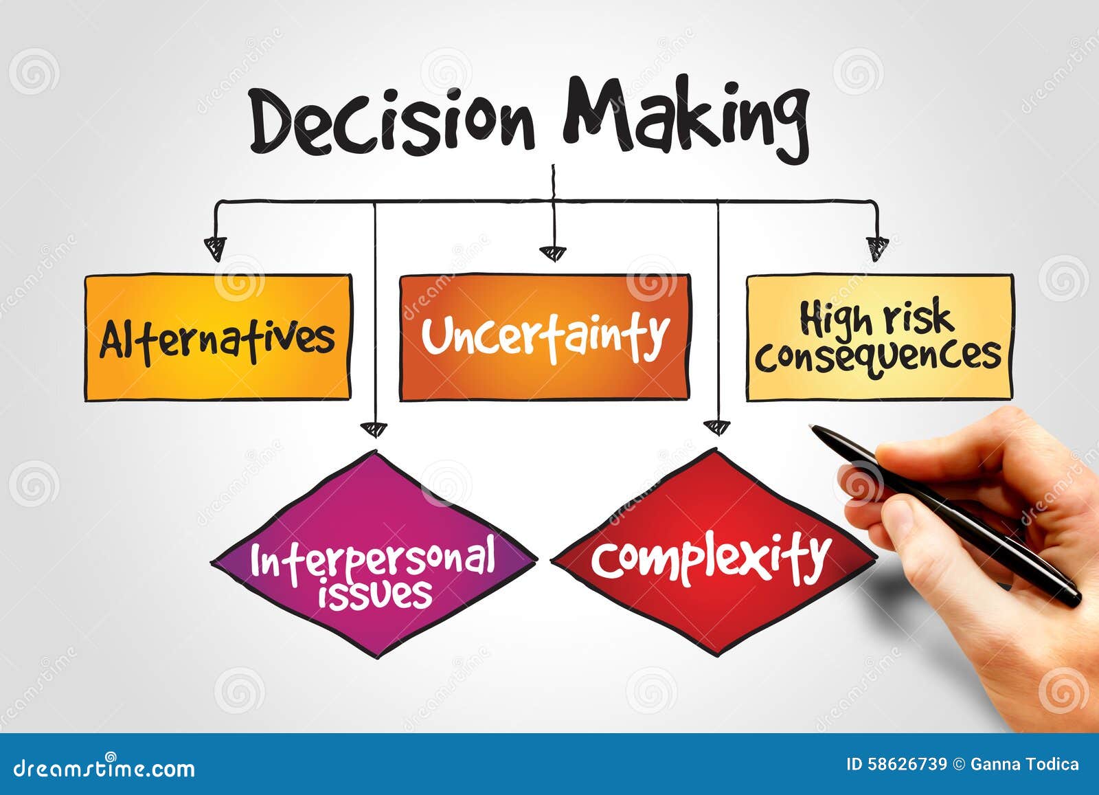 decision making