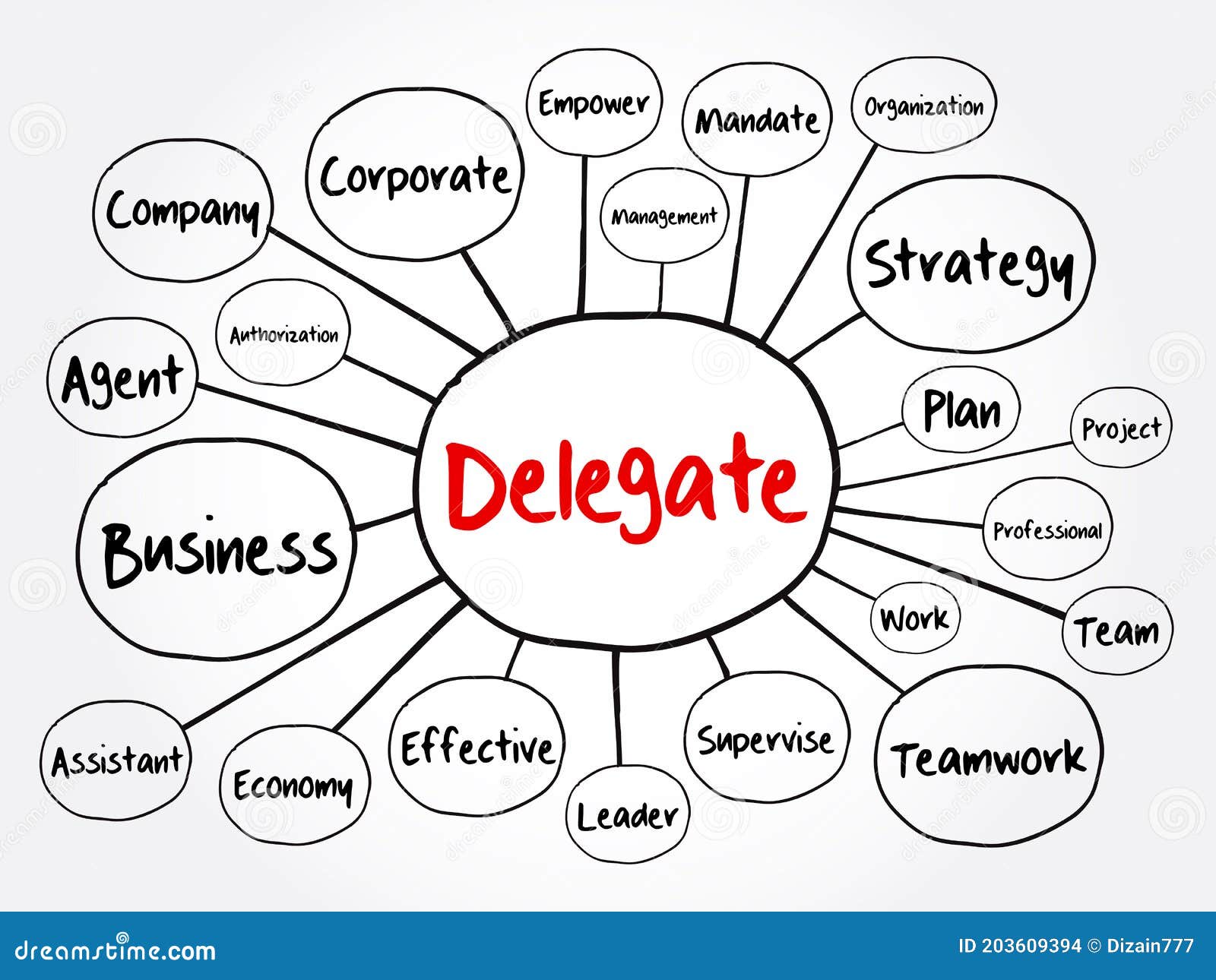 delegate mind map flowchart