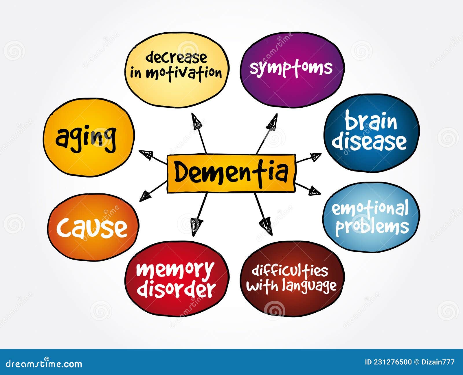 presentations of dementia