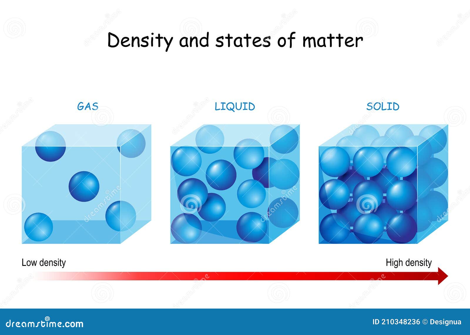 density and states of matter