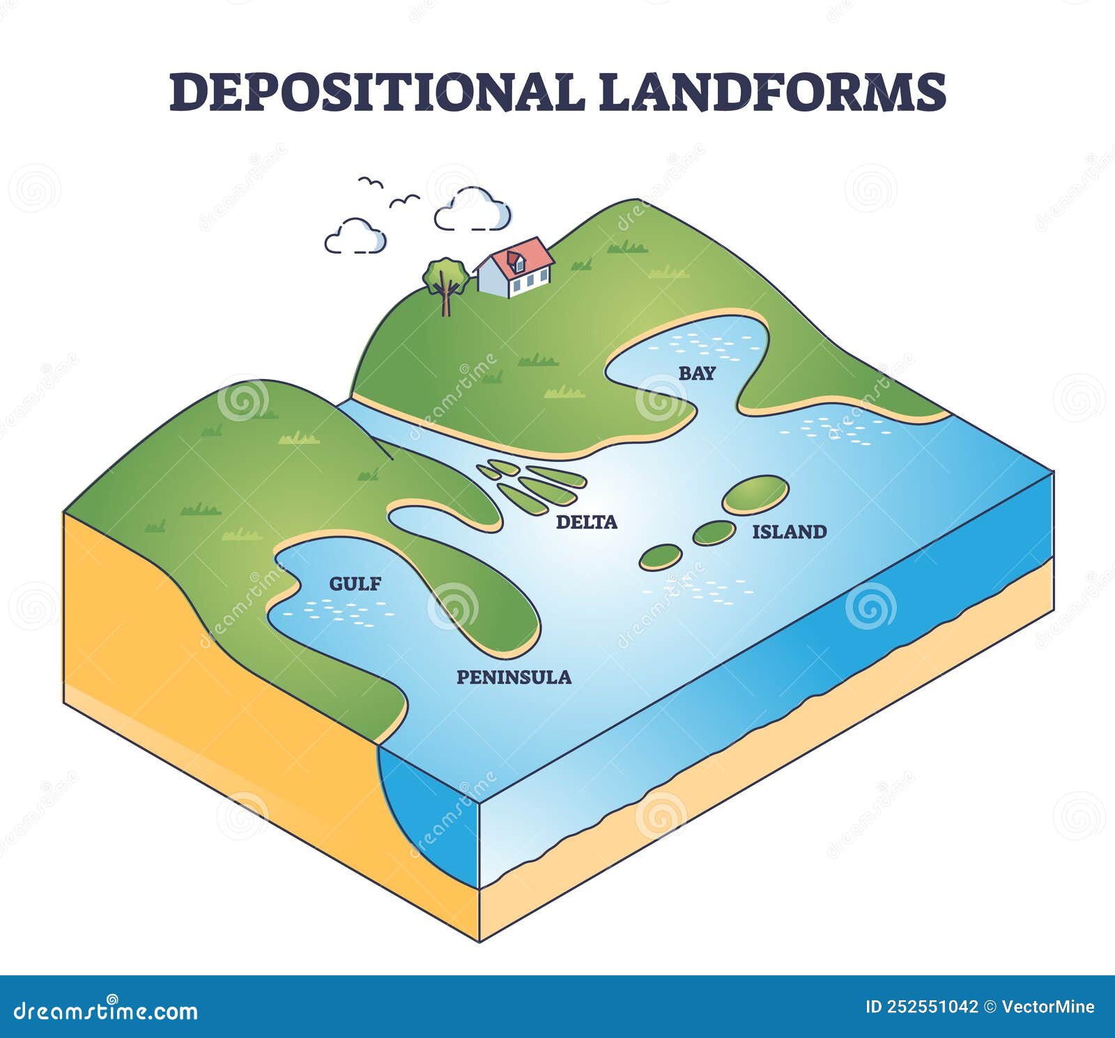 depositional landforms and sediment created relief area types outline diagram