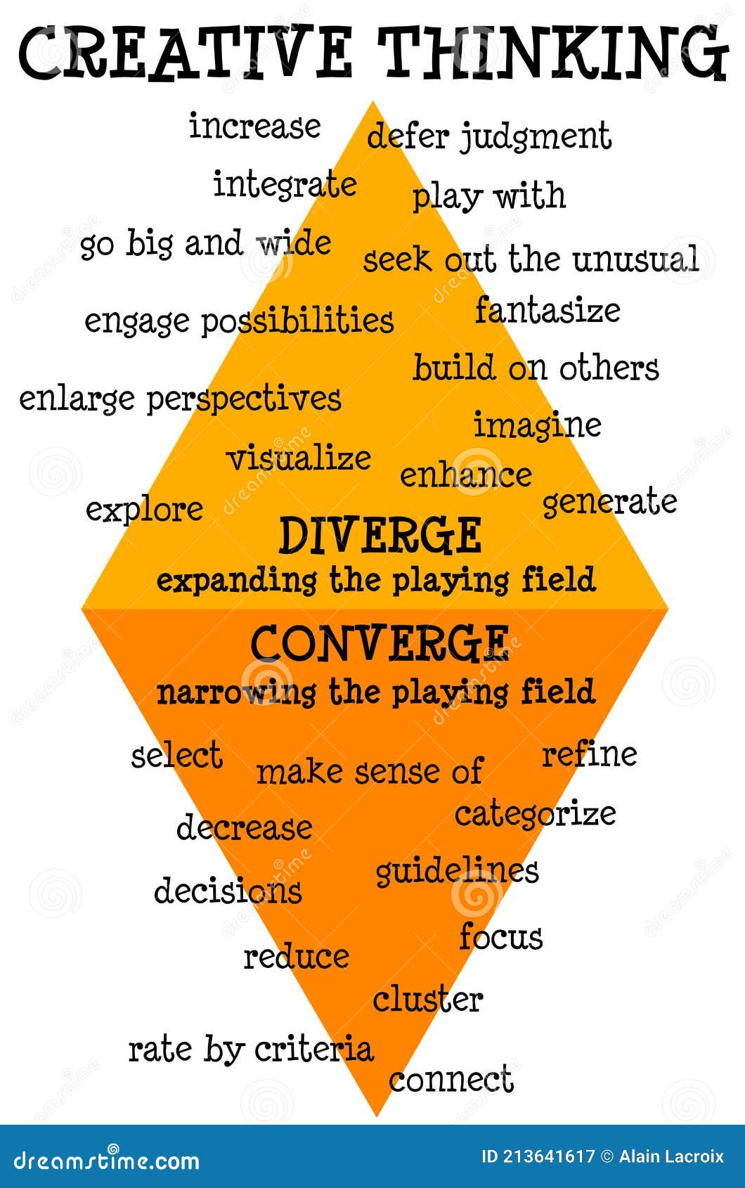 Diverge Converge RoyaltyFree Stock Photography