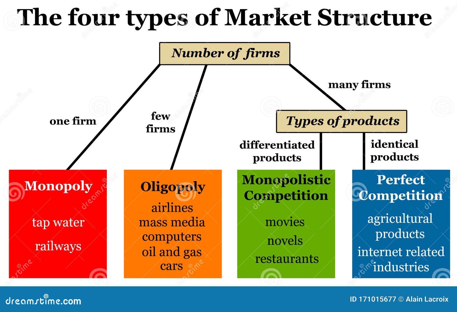 Market structure stock illustration. Illustration of four - 171015677