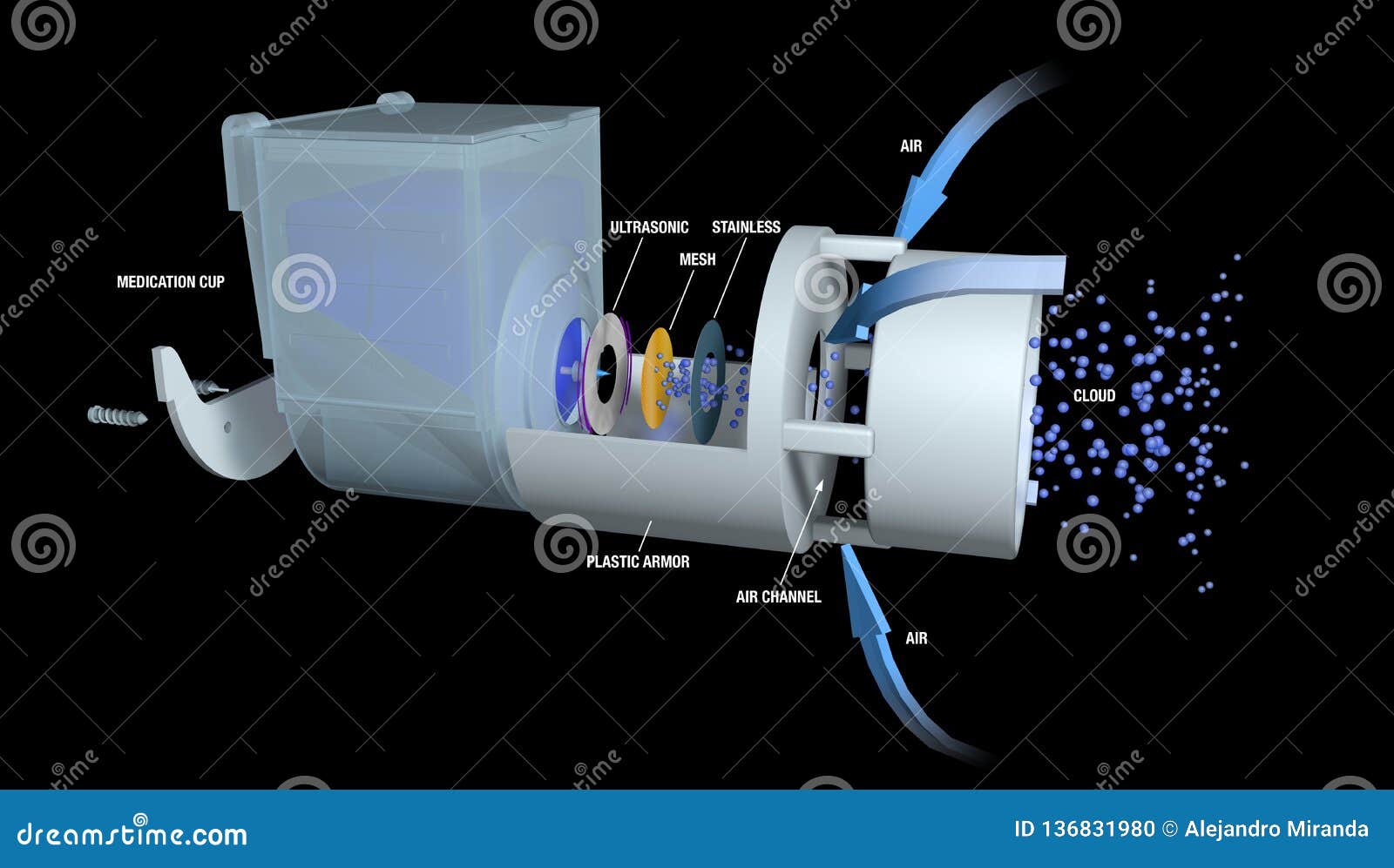 descriptive drawing of how a portable nebulizer works for the treatment of asthma on a black background.