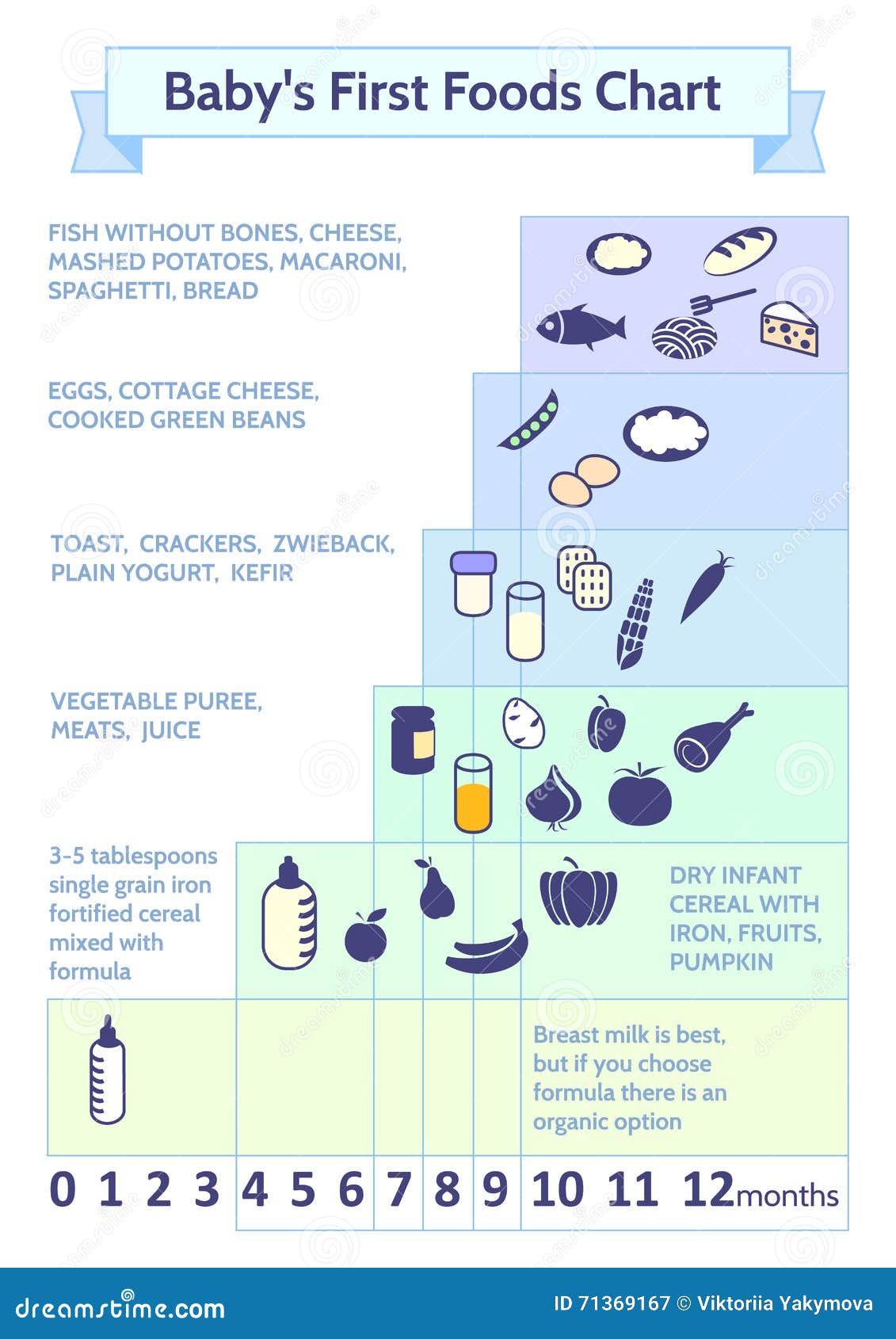 Baby Food Order Chart