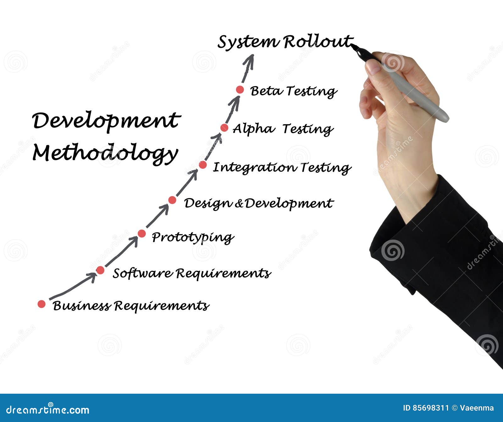 Development Methodology stock image. Image of concept - 85698311