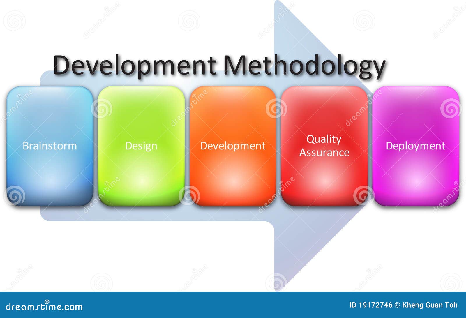 development method of research