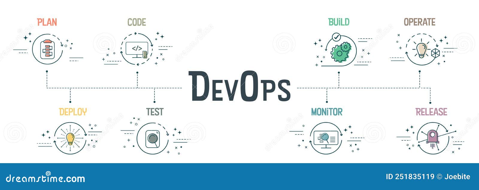 DevOps Banner Concept Has 8 Steps To Analyze Such As Plan, Code, Build ...